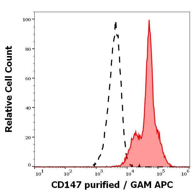 EMMPRIN/CD147 Antibody (MEM-M6/2) - BSA Free Flow Cytometry: EMMPRIN/CD147 Antibody (MEM-M6/2) - BSA Free [NB500-561]