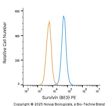 Survivin Antibody (8E2) [PE]