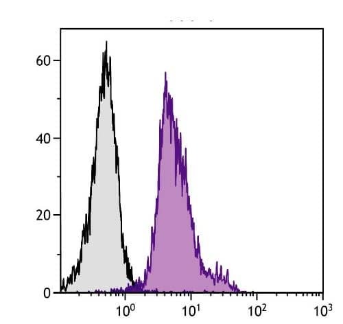 Integrin alpha L/CD11a Antibody (I21/7) [FITC]