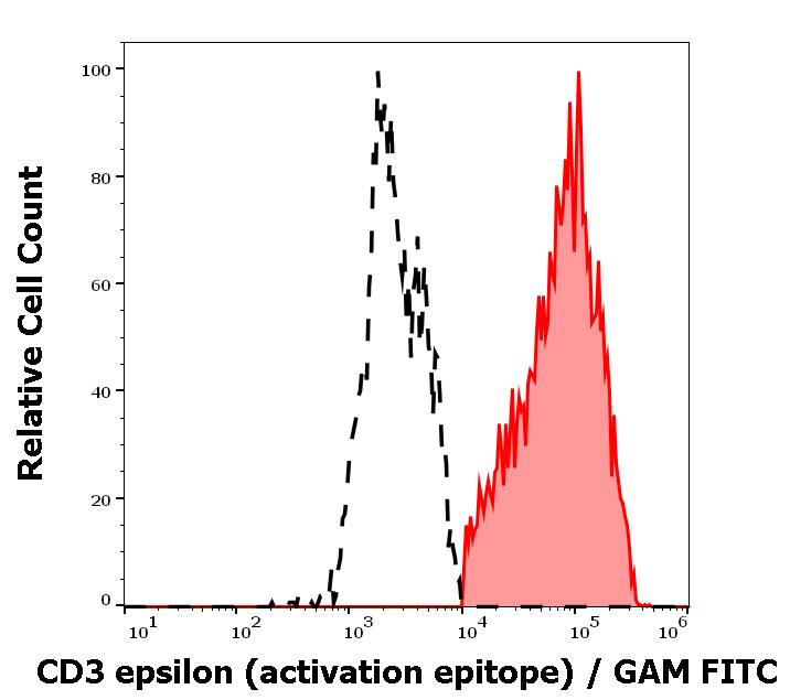 CD3 epsilon Antibody (APA1/1) - BSA Free Flow Cytometry: CD3 epsilon Antibody (APA1/1) - BSA Free [NBP1-30426]