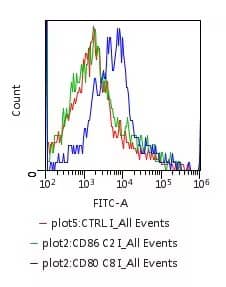 B7-1/CD80 Antibody (16-10A1) [Alexa Fluor® 488]