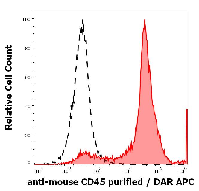 CD45 Antibody (EM-05) - BSA Free Flow Cytometry: CD45 Antibody (EM-05) - BSA Free [NBP1-44763]