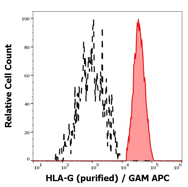 HLA G Antibody (2A12) - BSA Free Flow Cytometry: HLA G Antibody (2A12) - BSA Free [NBP1-44925]