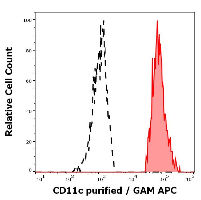CD11c Antibody (BU15) - BSA Free Flow Cytometry: CD11c Antibody (BU15) - BSA Free [NBP1-45018]