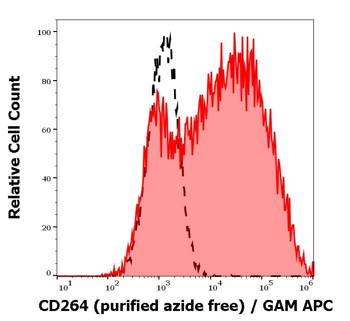 TRAILR4/TNFRSF10D/DcR2 Antibody (TRAIL-R4-01) - Azide and BSA Free Flow Cytometry: TRAILR4/TNFRSF10D/DcR2 Antibody (TRAIL-R4-01) - Azide and BSA Free [NBP1-45027]