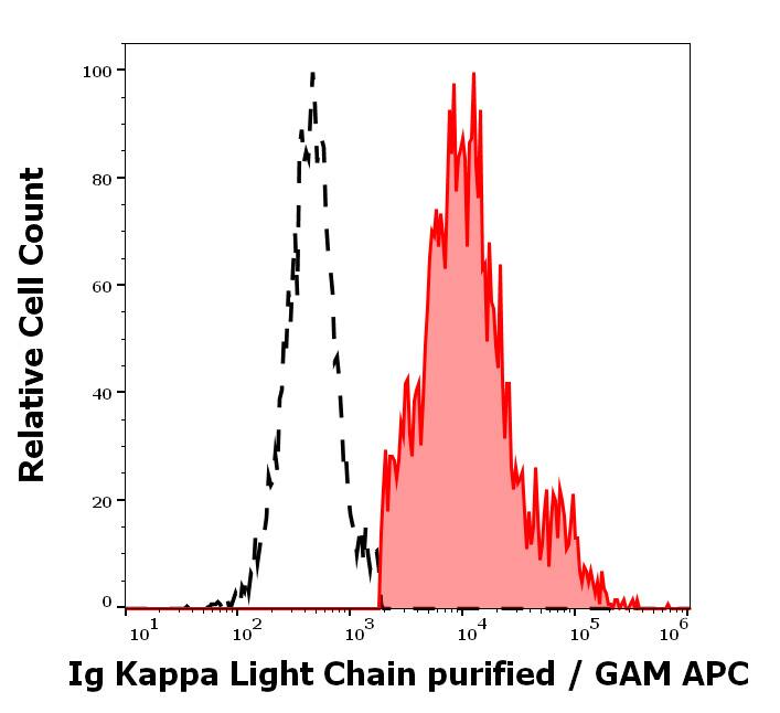 Kappa Light Chain Antibody (A8B5) - BSA Free Flow Cytometry: Kappa Light Chain Antibody (A8B5) - BSA Free [NBP1-45067]