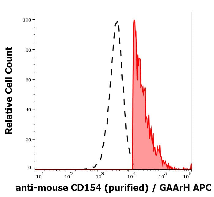 CD40 Ligand/TNFSF5 Antibody (MR-1) - BSA Free Flow Cytometry: CD40 Ligand/TNFSF5 Antibody (MR-1) - BSA Free [NBP1-47234]