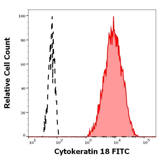 Cytokeratin 18 Antibody (C-04) [FITC]