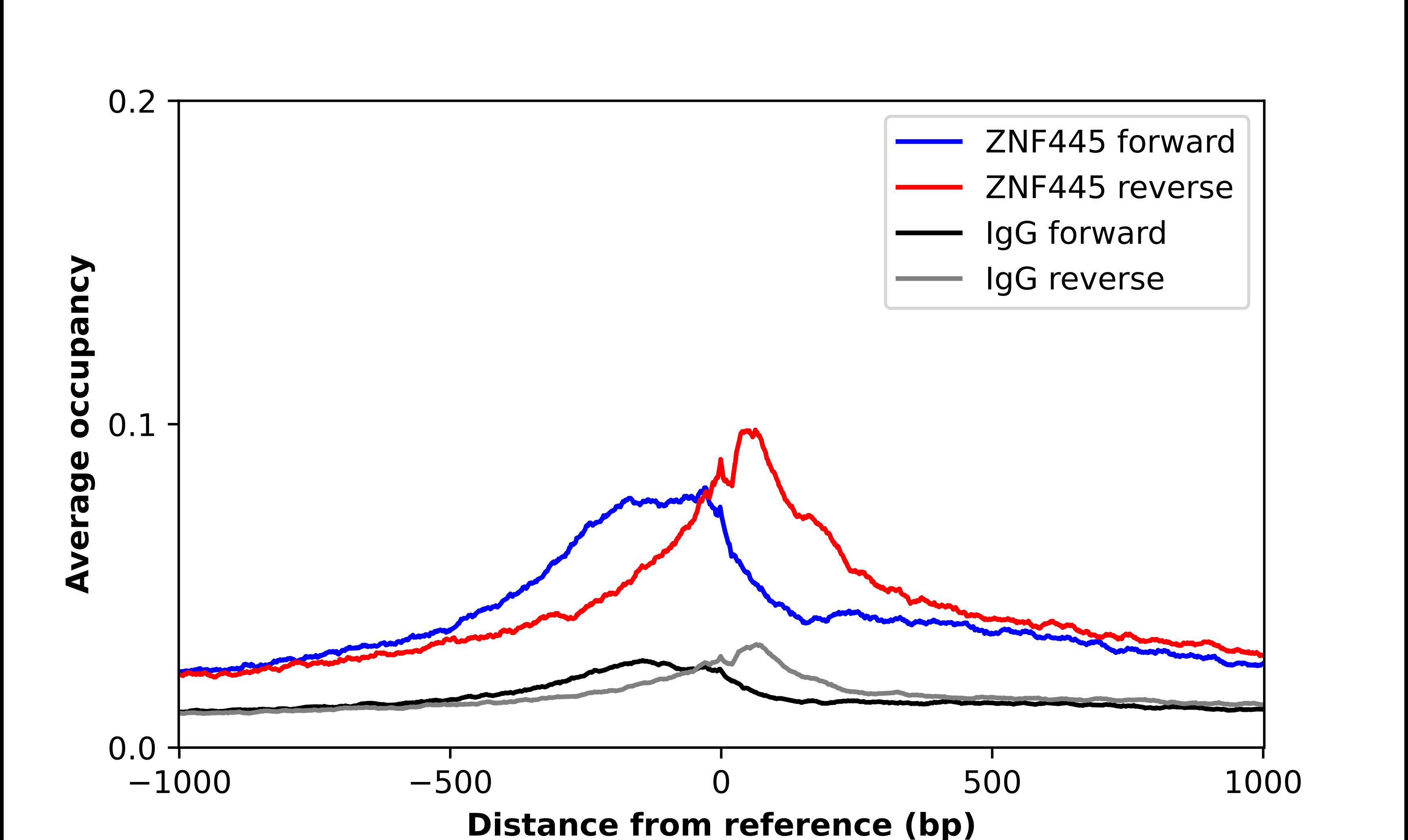 ZNF445 Antibody - BSA Free Chromatin Immunoprecipitation-exo-Seq: ZNF445 Antibody - BSA Free [NBP1-80598]