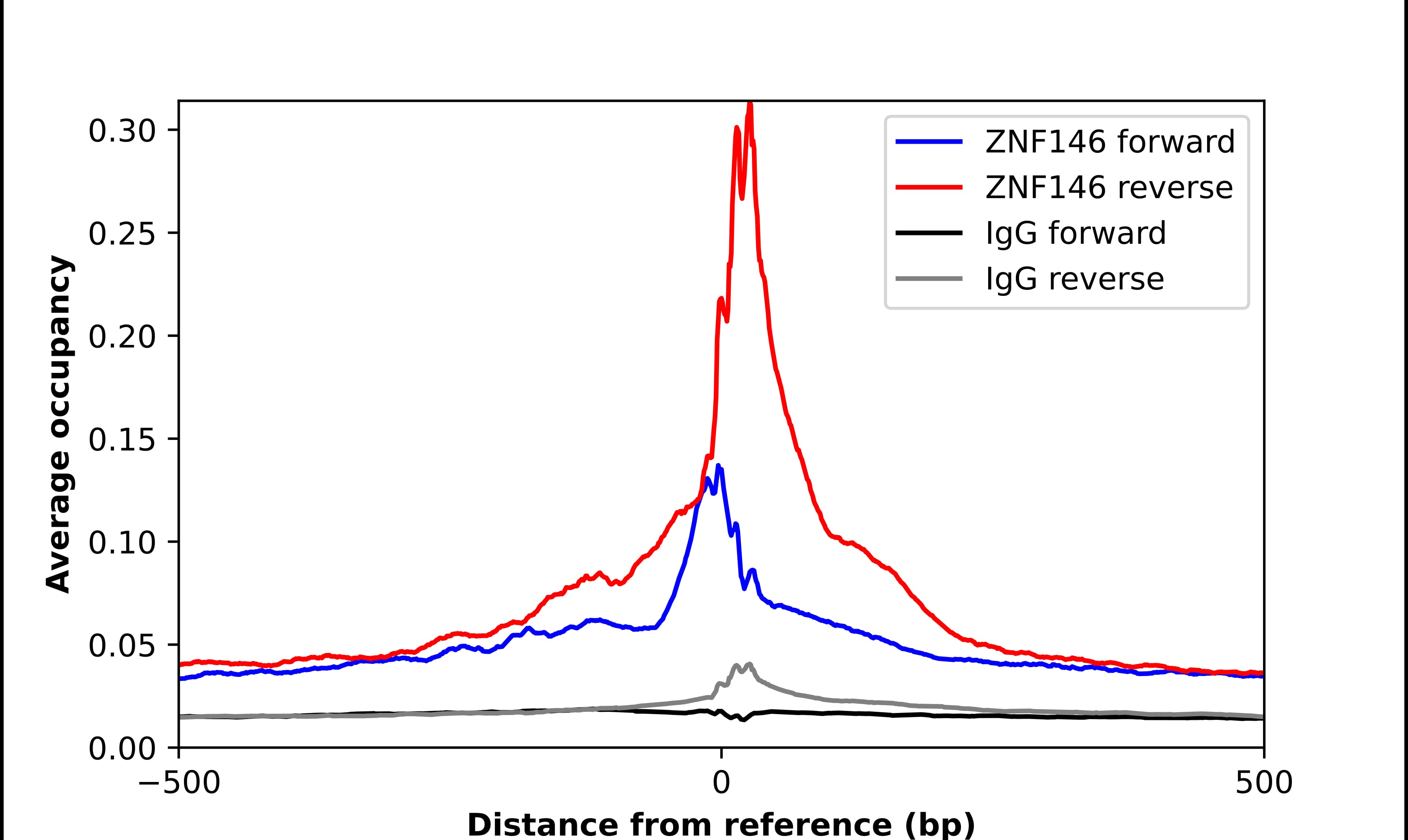 ZNF146 Antibody - BSA Free Chromatin Immunoprecipitation-exo-Seq: ZNF146 Antibody - BSA Free [NBP1-80968]