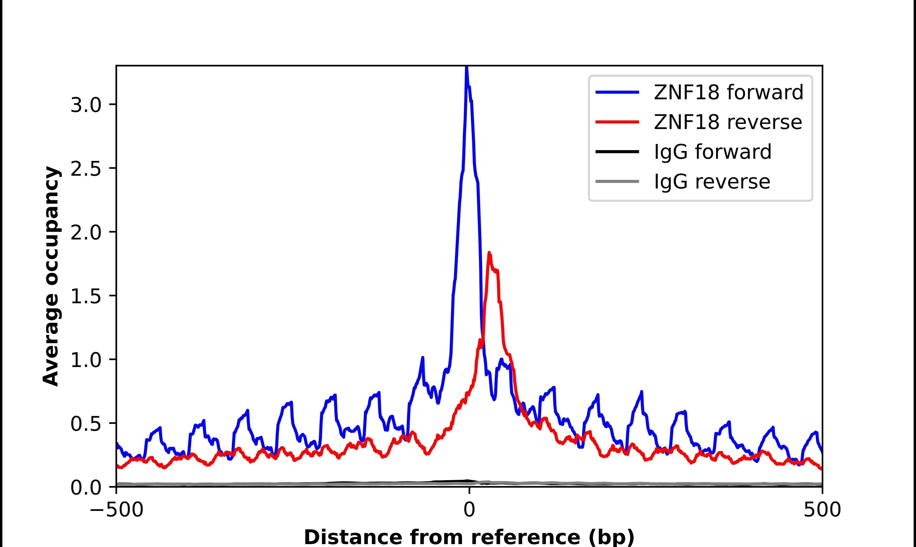 ZNF18 Antibody - BSA Free Chromatin Immunoprecipitation-exo-Seq: ZNF18 Antibody - BSA Free [NBP1-81758]