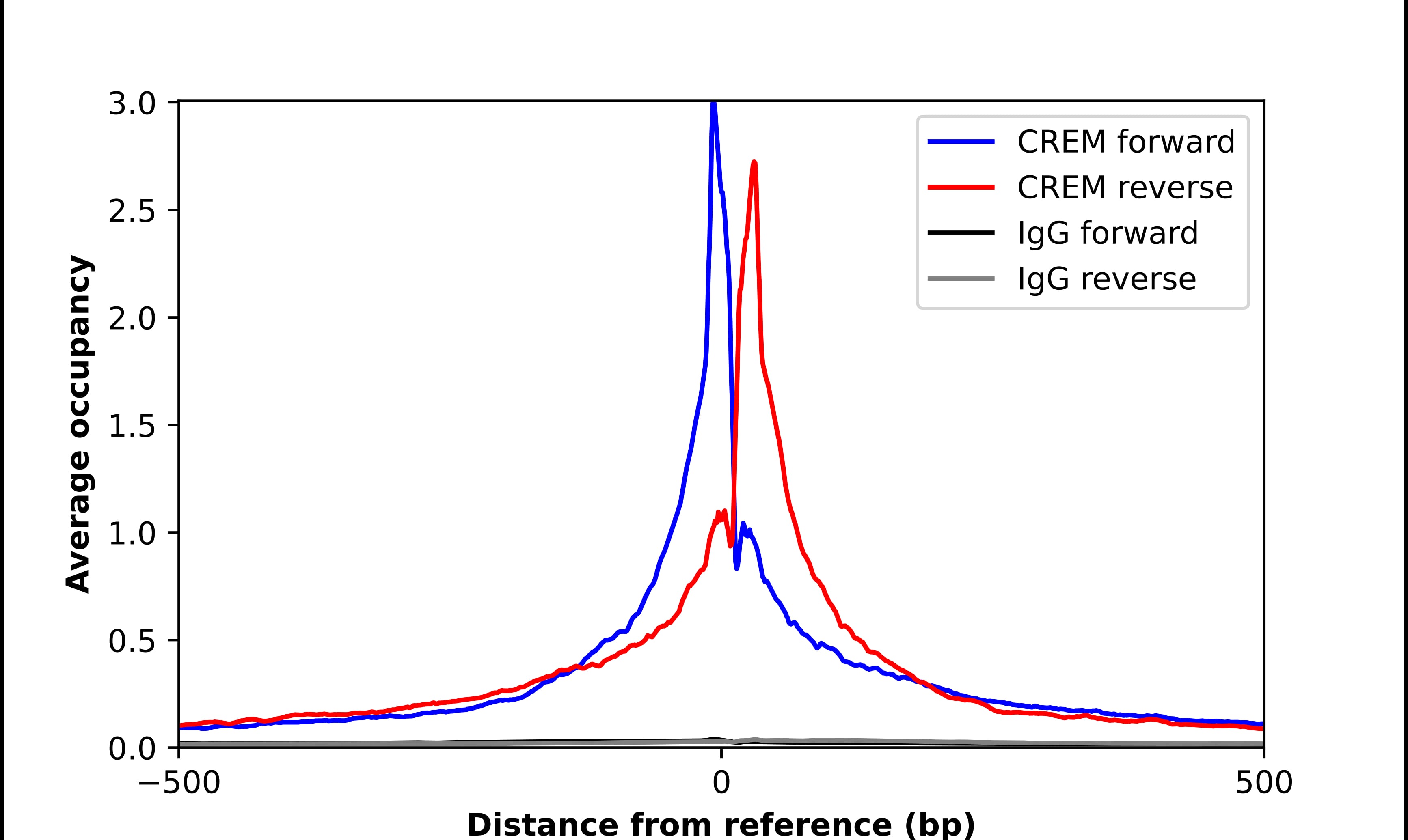 CREM Antibody - BSA Free Chromatin Immunoprecipitation-exo-Seq: CREM Antibody - BSA Free [NBP1-81760]