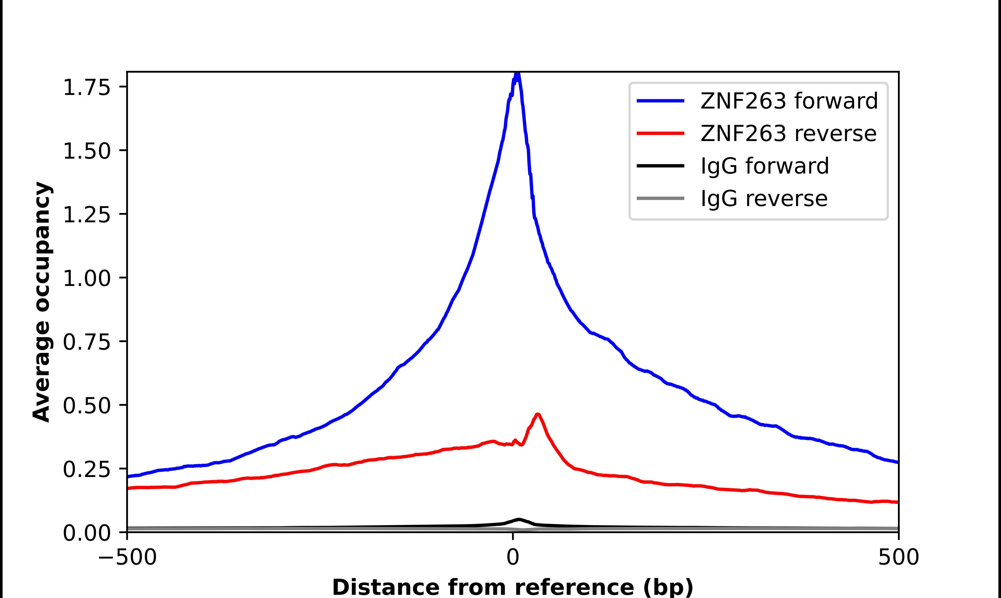 ZNF263 Antibody - BSA Free Chromatin Immunoprecipitation-exo-Seq: ZNF263 Antibody - BSA Free [NBP1-81869]
