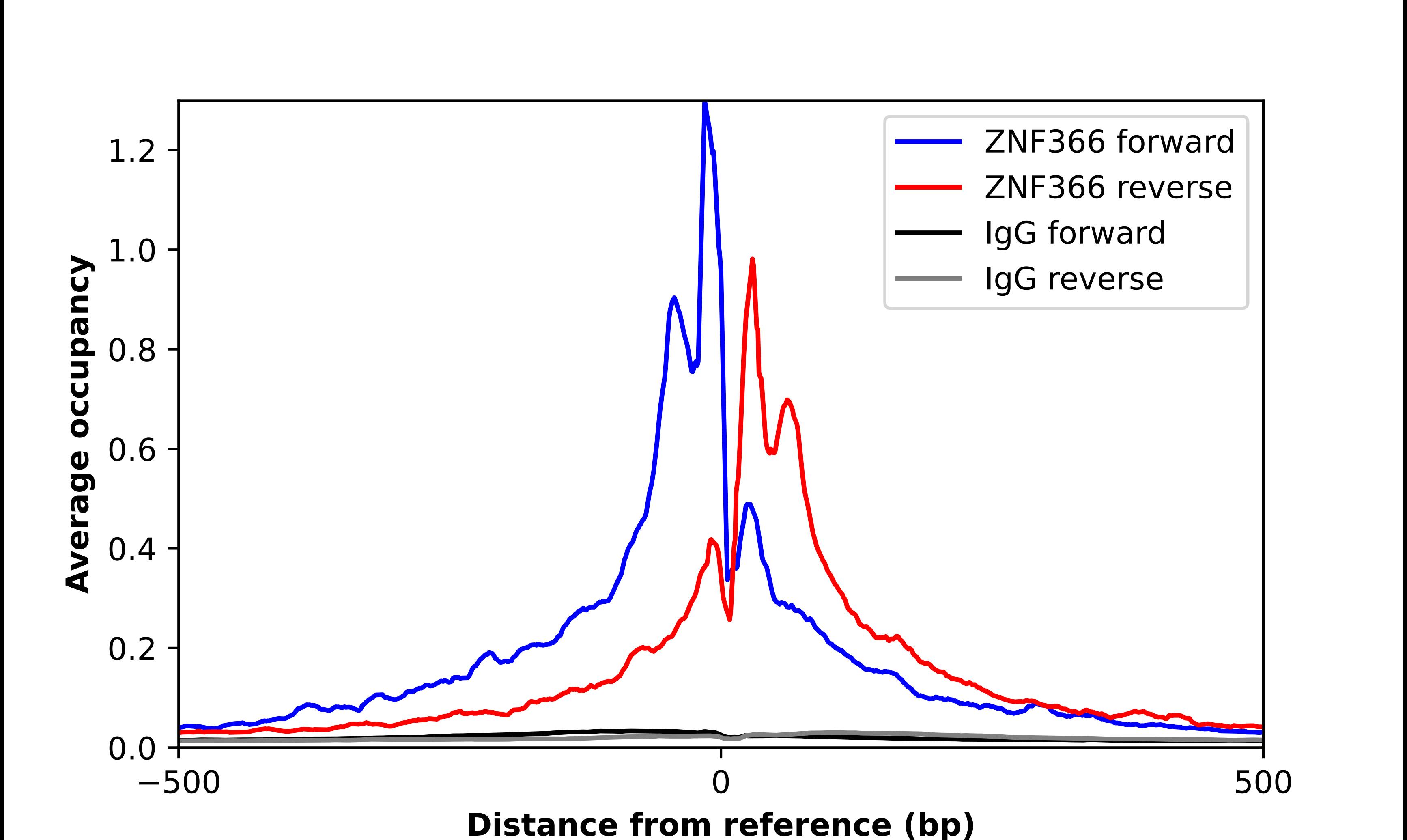 DC-SCRIPT/ZNF366 Antibody - BSA Free Chromatin Immunoprecipitation ChIP: DC-SCRIPT/ZNF366 Antibody - BSA Free