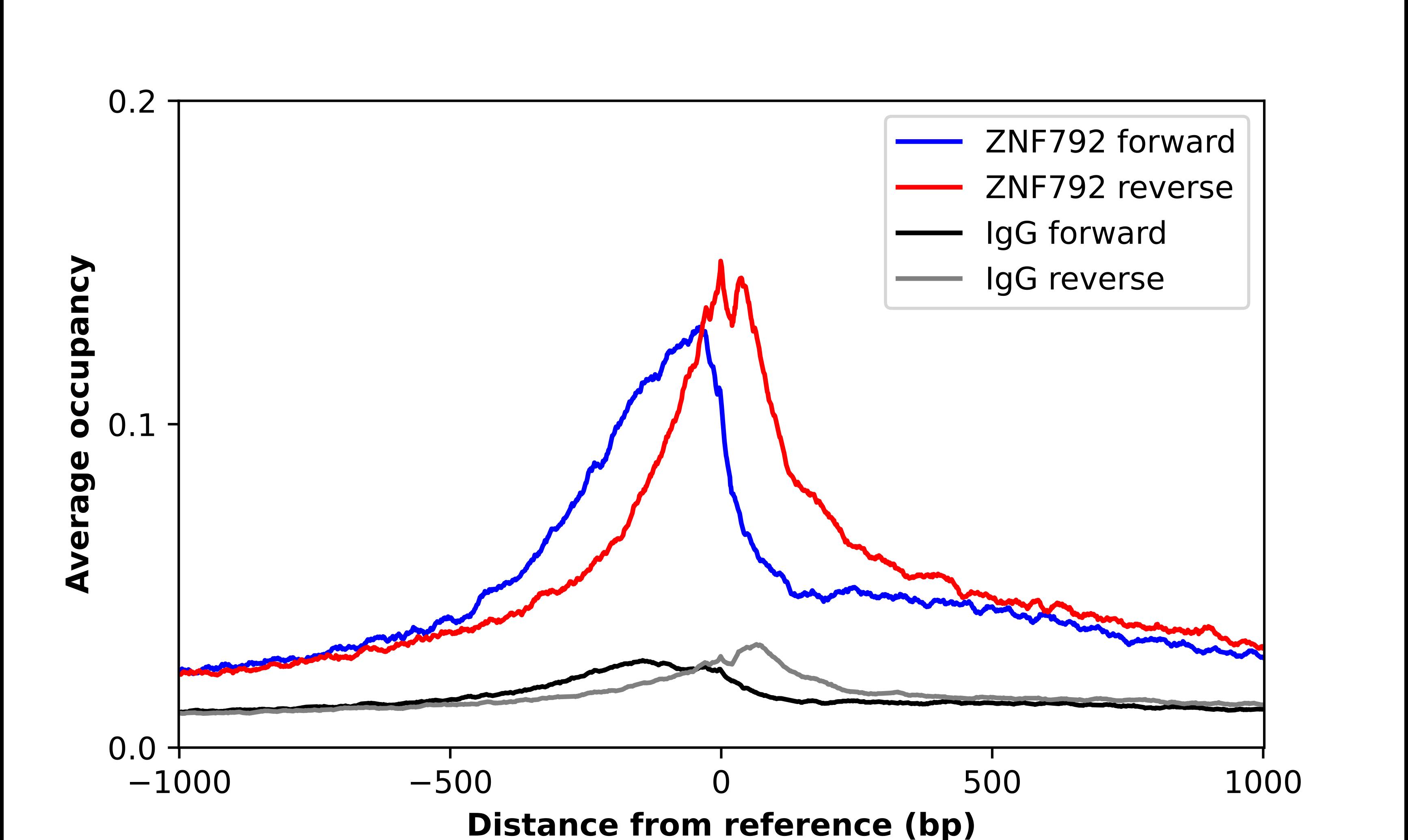 ZNF792 Antibody - BSA Free Chromatin Immunoprecipitation-exo-Seq: ZNF792 Antibody - BSA Free [NBP1-81936]
