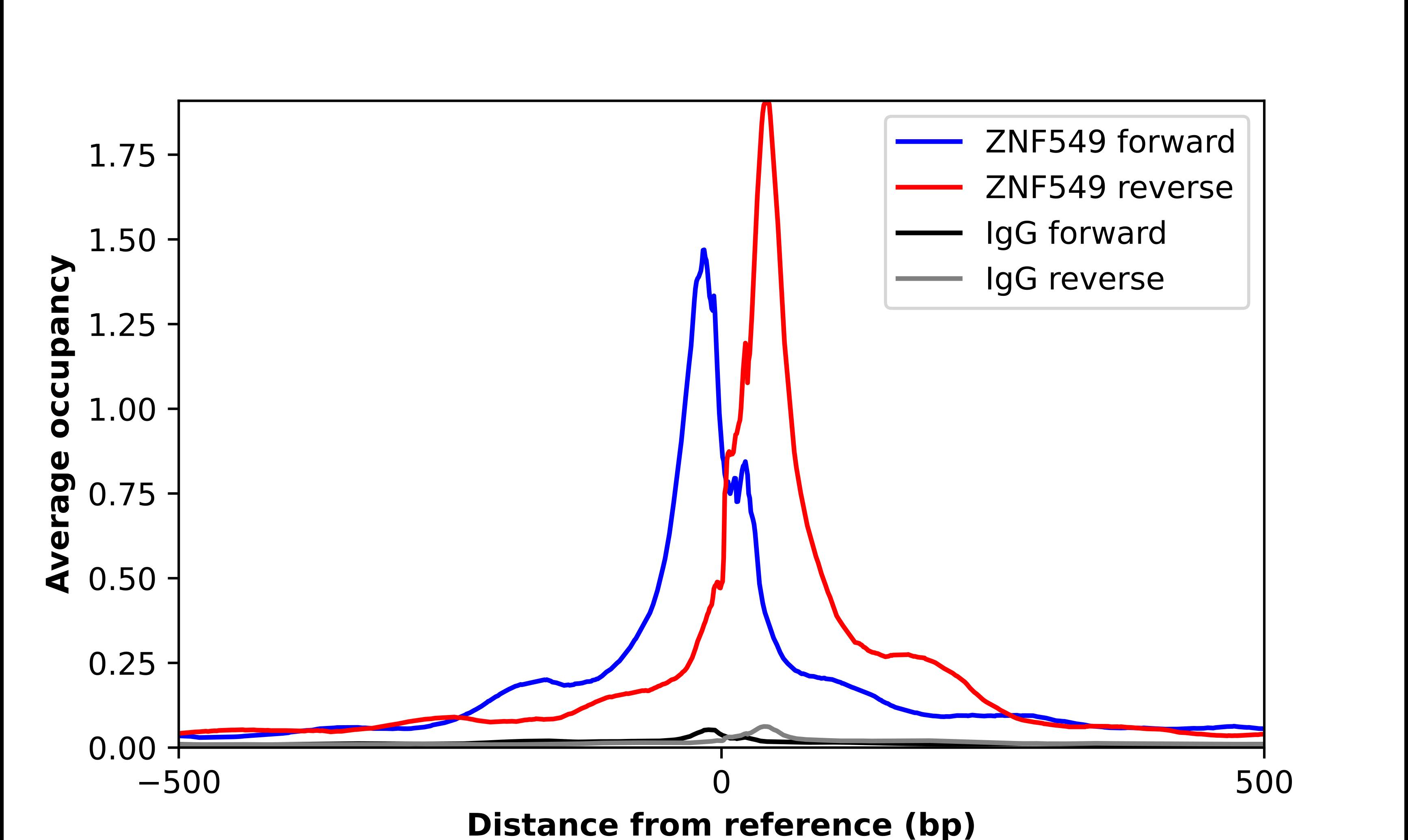 ZNF549 Antibody - BSA Free Chromatin Immunoprecipitation-exo-Seq: ZNF549 Antibody - BSA Free [NBP1-81970]