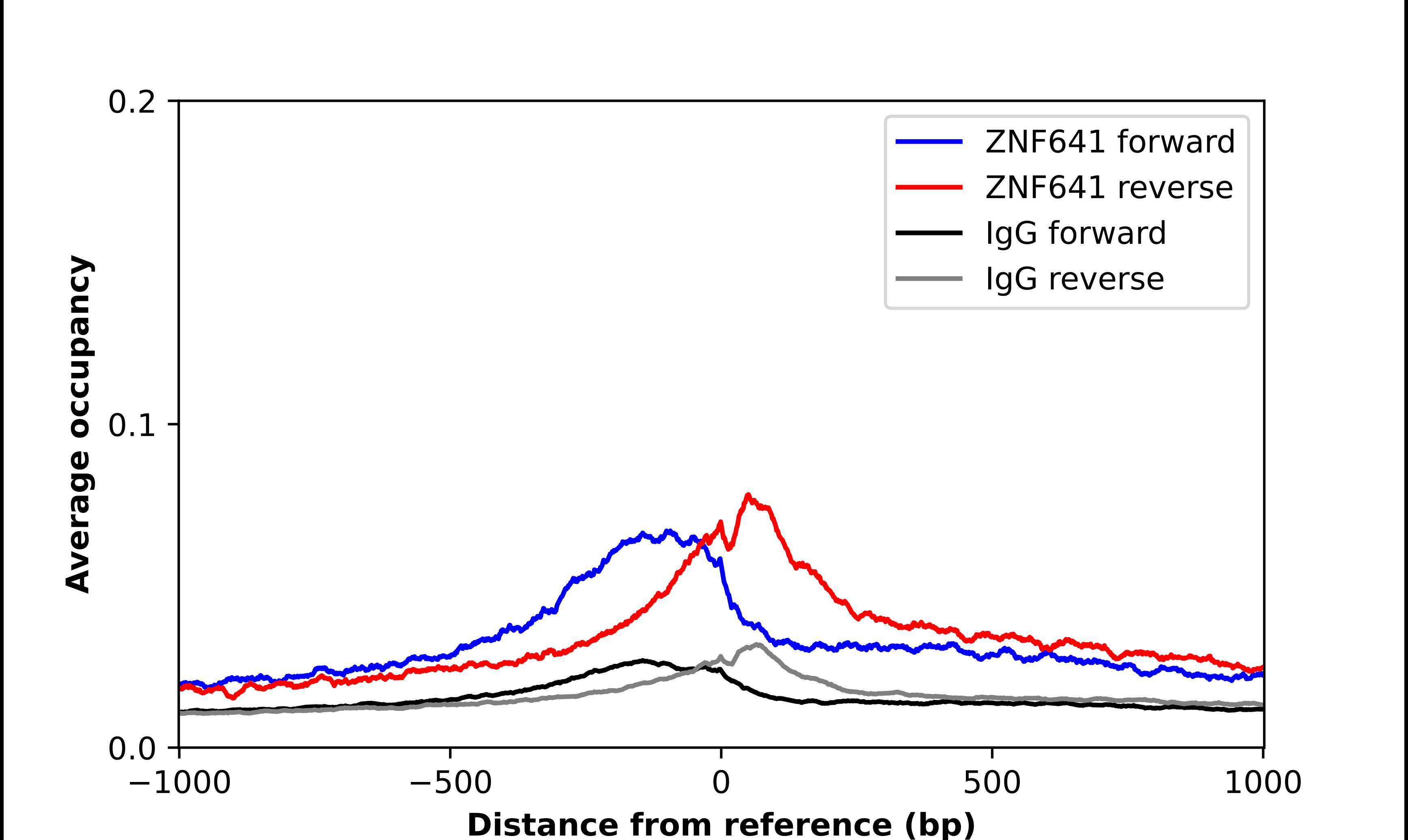 ZNF641 Antibody - BSA Free Chromatin Immunoprecipitation-exo-Seq: ZNF641 Antibody - BSA Free [NBP1-82022]