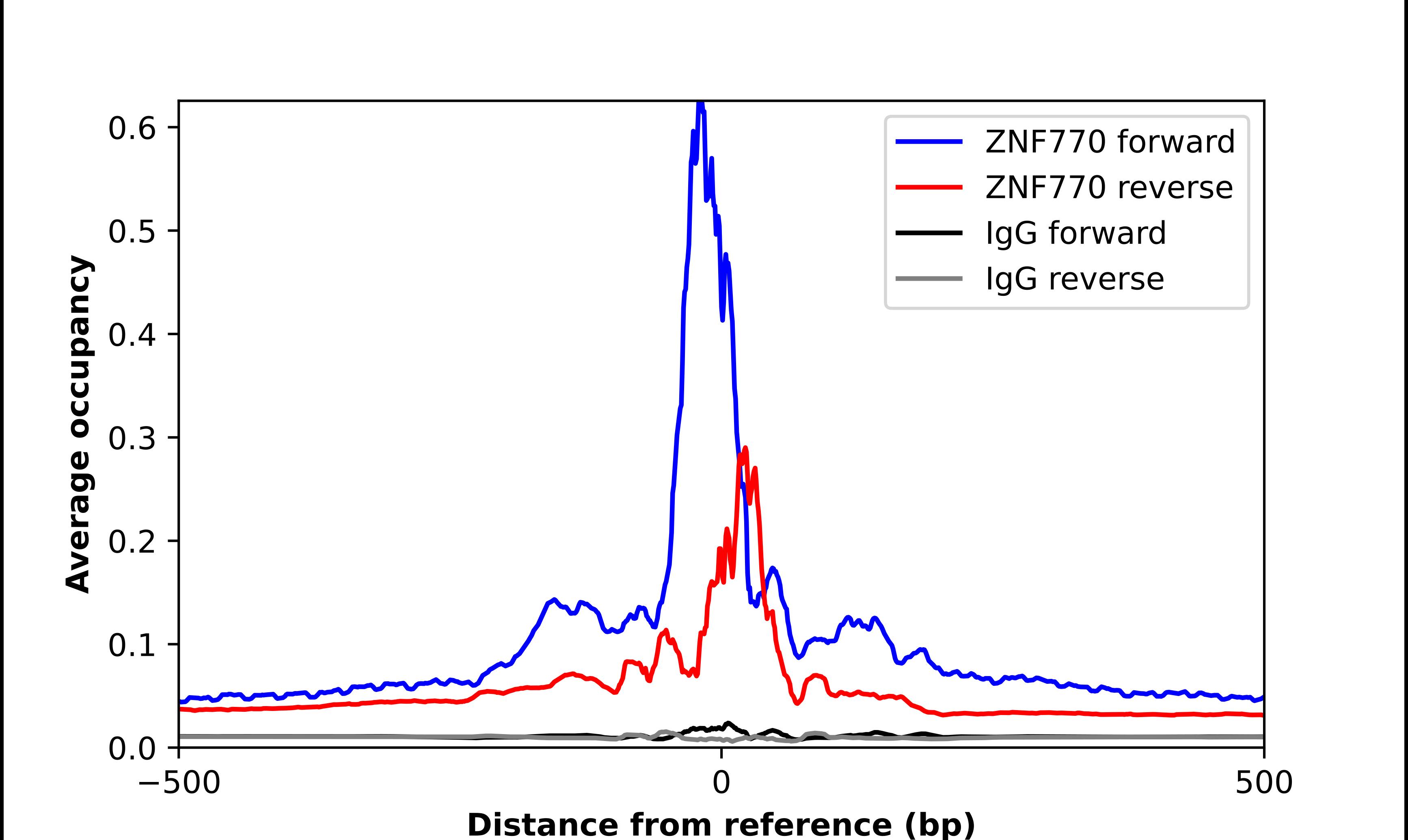 ZNF770 Antibody - BSA Free Chromatin Immunoprecipitation-exo-Seq: ZNF770 Antibody - BSA Free [NBP1-82172]