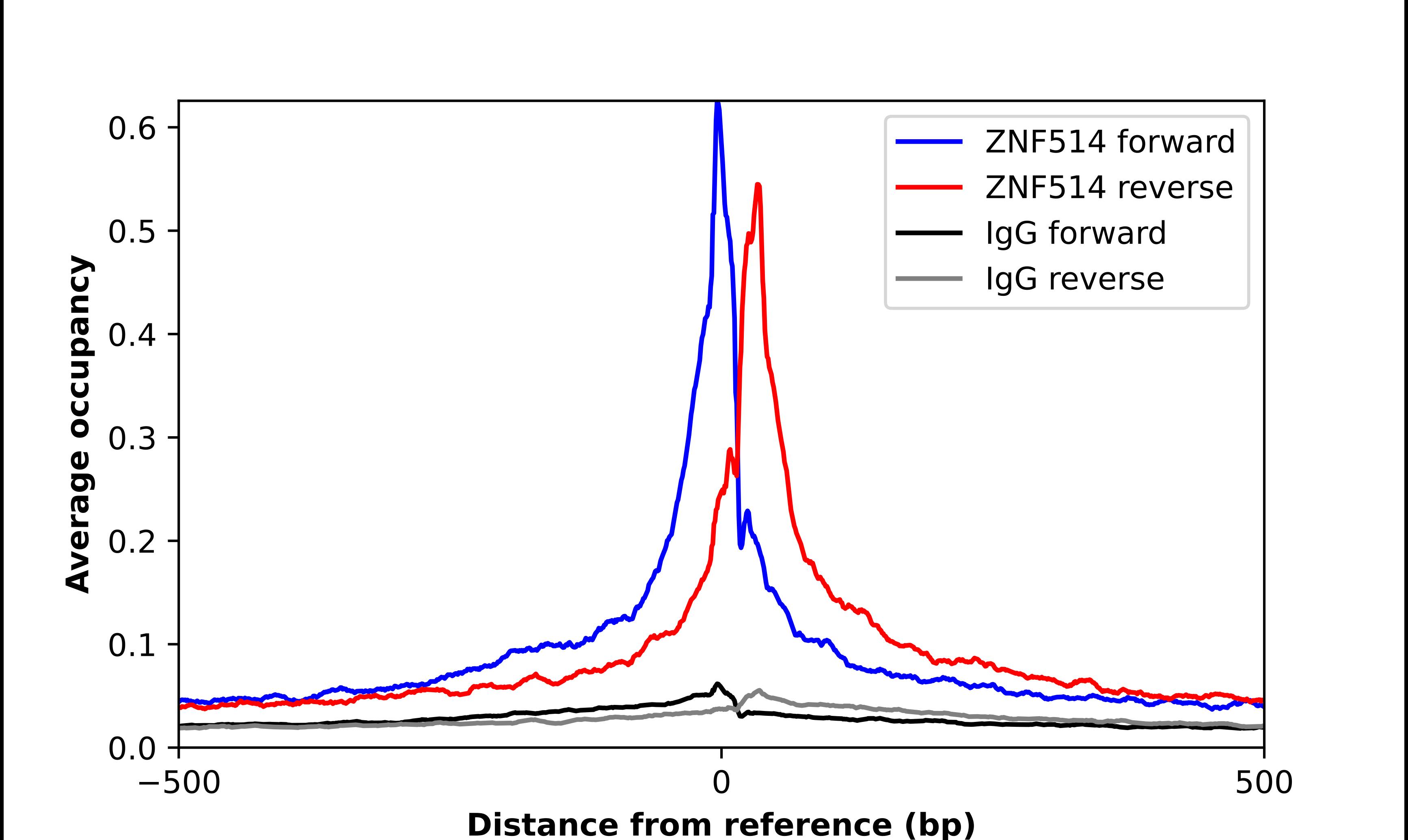 ZNF514 Antibody - BSA Free Chromatin Immunoprecipitation-exo-Seq: ZNF514 Antibody - BSA Free [NBP1-82232]