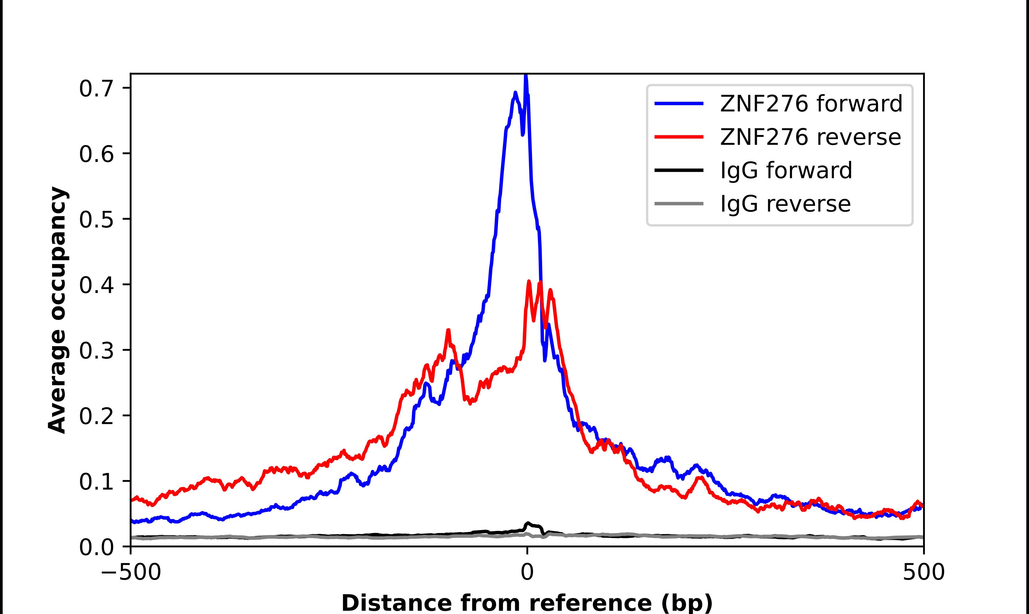 ZNF276 Antibody - BSA Free Chromatin Immunoprecipitation ChIP: ZNF276 Antibody - BSA Free