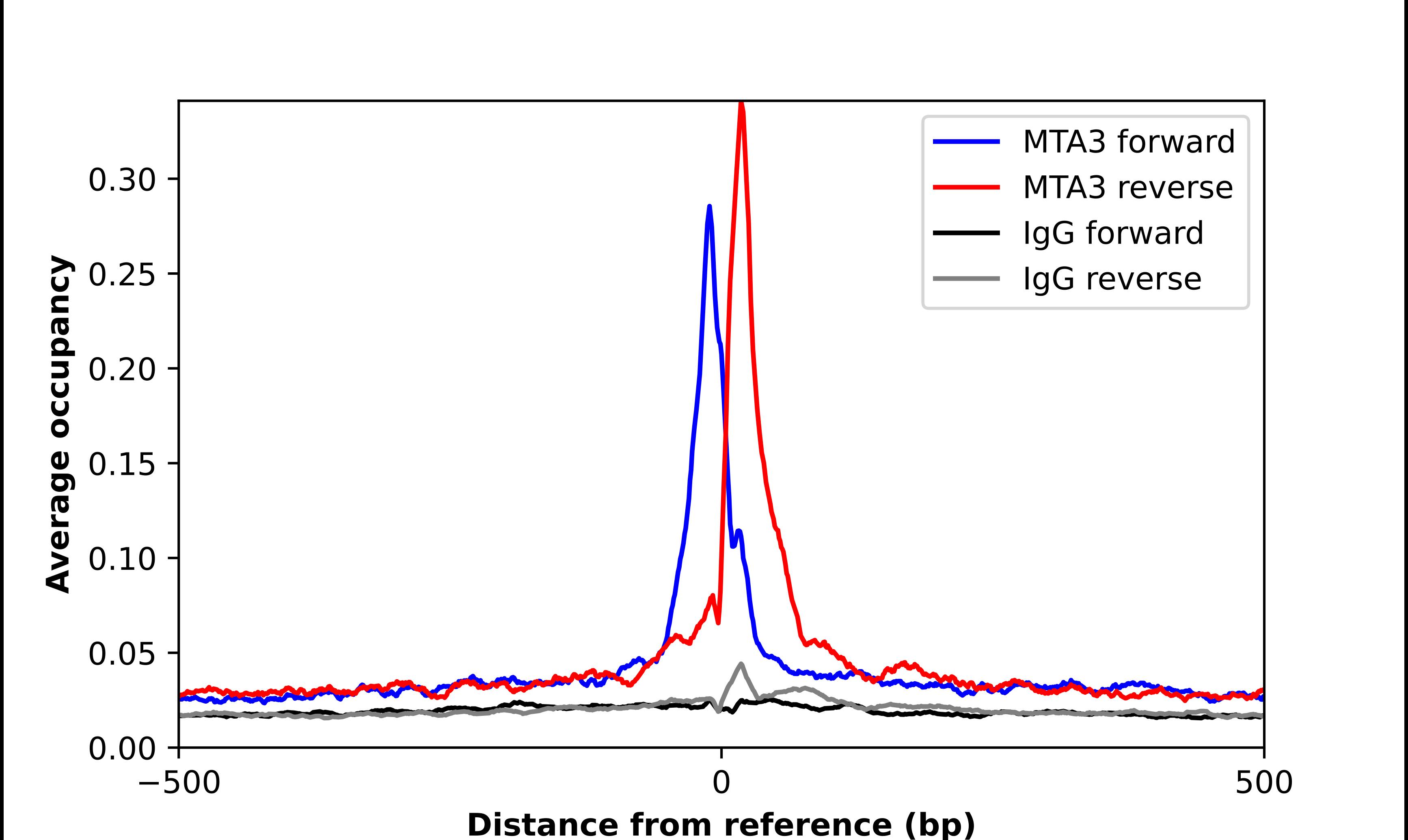 MTA3 Antibody - BSA Free Chromatin Immunoprecipitation-exo-Seq: MTA3 Antibody - BSA Free [NBP1-82919]