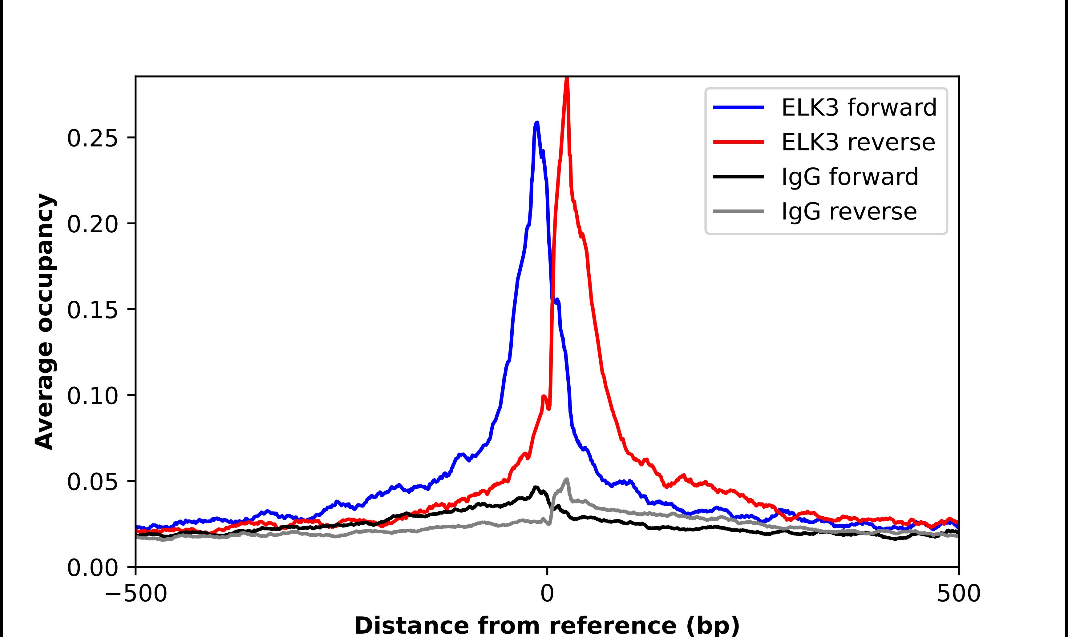 ELK3 Antibody - BSA Free Chromatin Immunoprecipitation-exo-Seq: ELK3 Antibody - BSA Free [NBP1-83960]