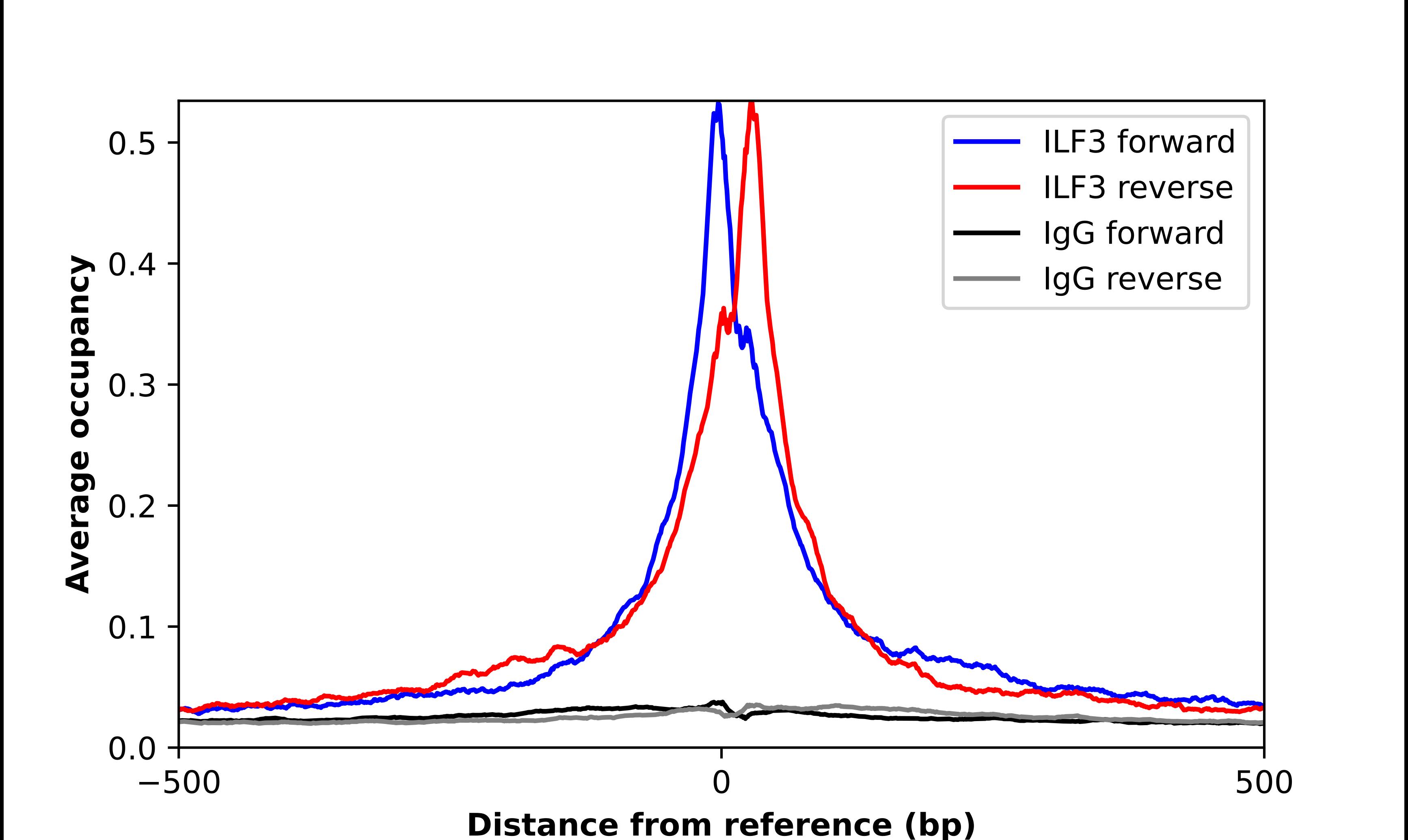 ILF3 Antibody - BSA Free Chromatin Immunoprecipitation-exo-Seq: ILF3 Antibody - BSA Free [NBP1-84056]