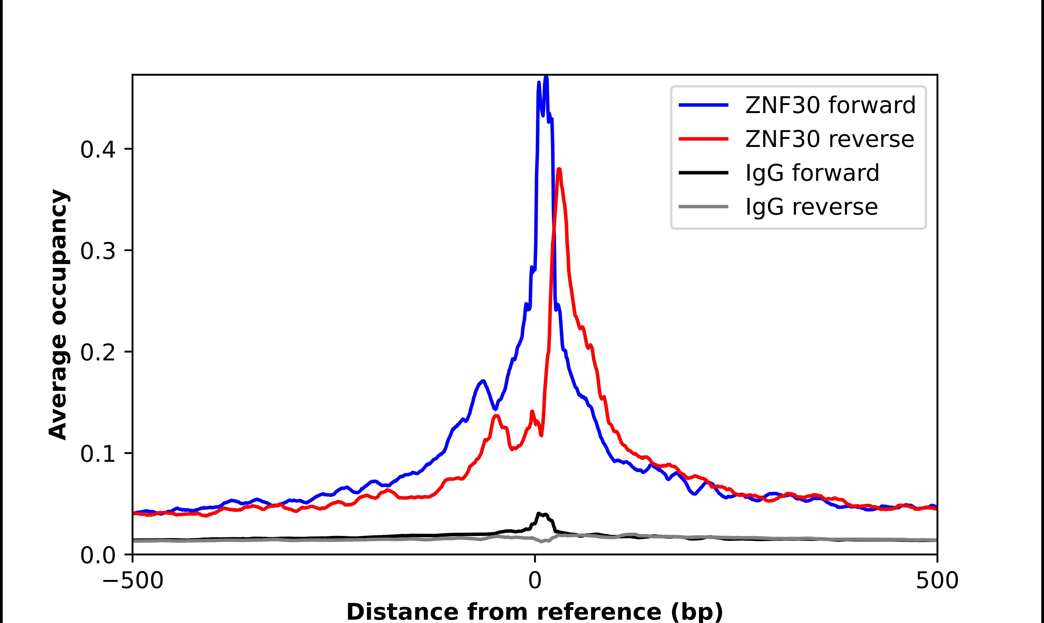 ZNF30 Antibody - BSA Free Chromatin Immunoprecipitation-exo-Seq: ZNF30 Antibody - BSA Free [NBP1-84108]