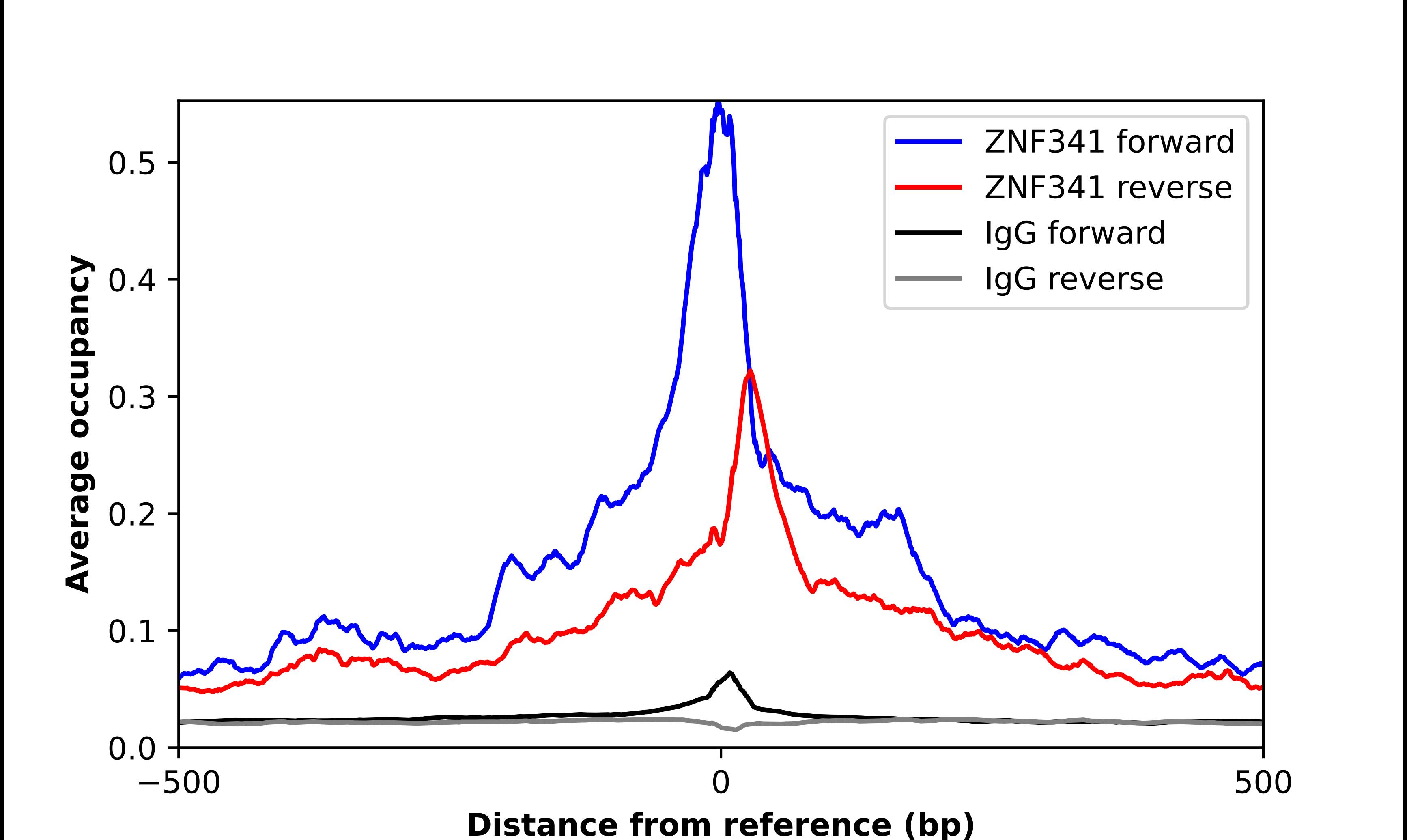 ZNF341 Antibody - BSA Free Chromatin Immunoprecipitation-exo-Seq: ZNF341 Antibody - BSA Free [NBP1-84218]