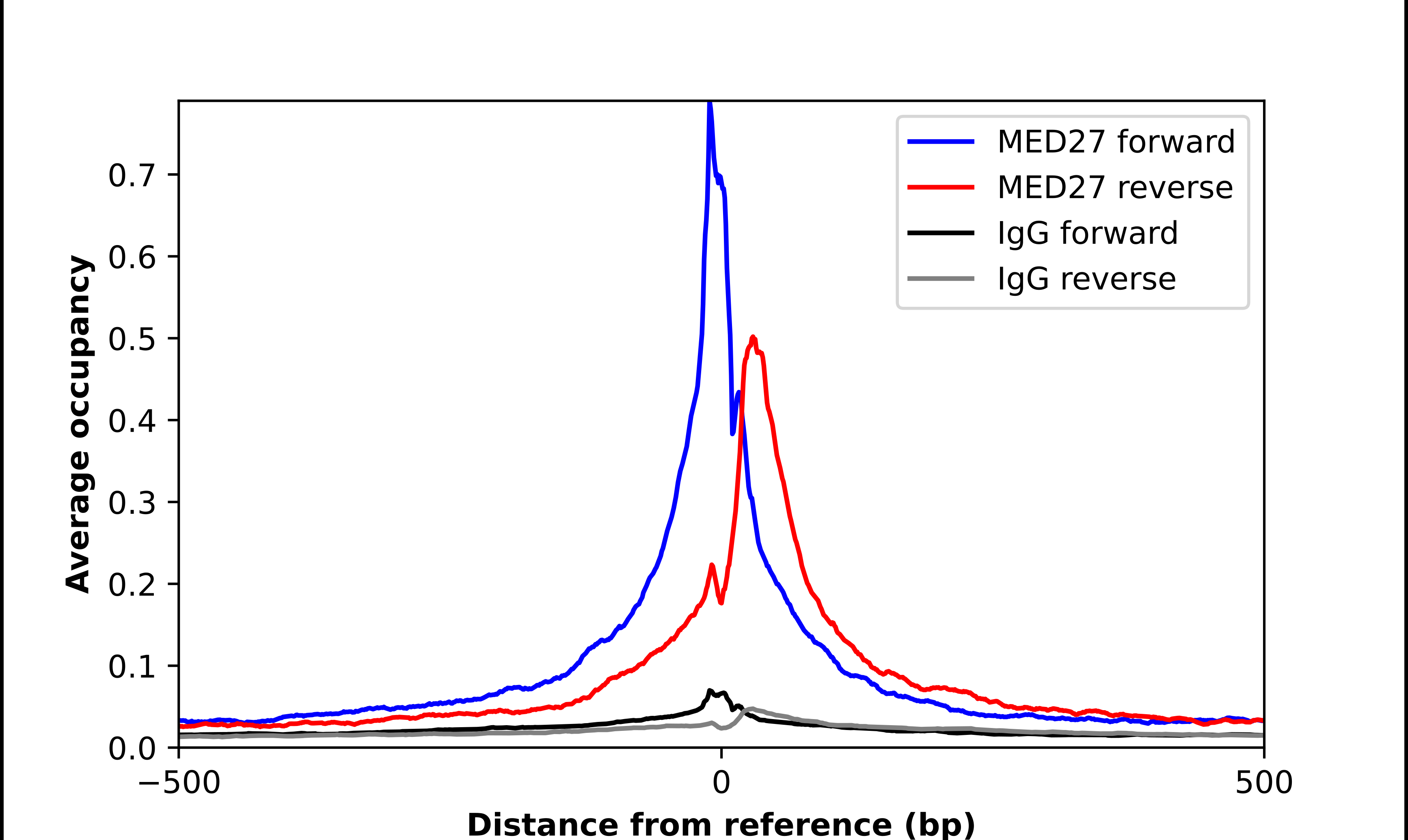 MED27 Antibody - BSA Free Chromatin Immunoprecipitation-exo-Seq: MED27 Antibody - BSA Free [NBP1-84377]