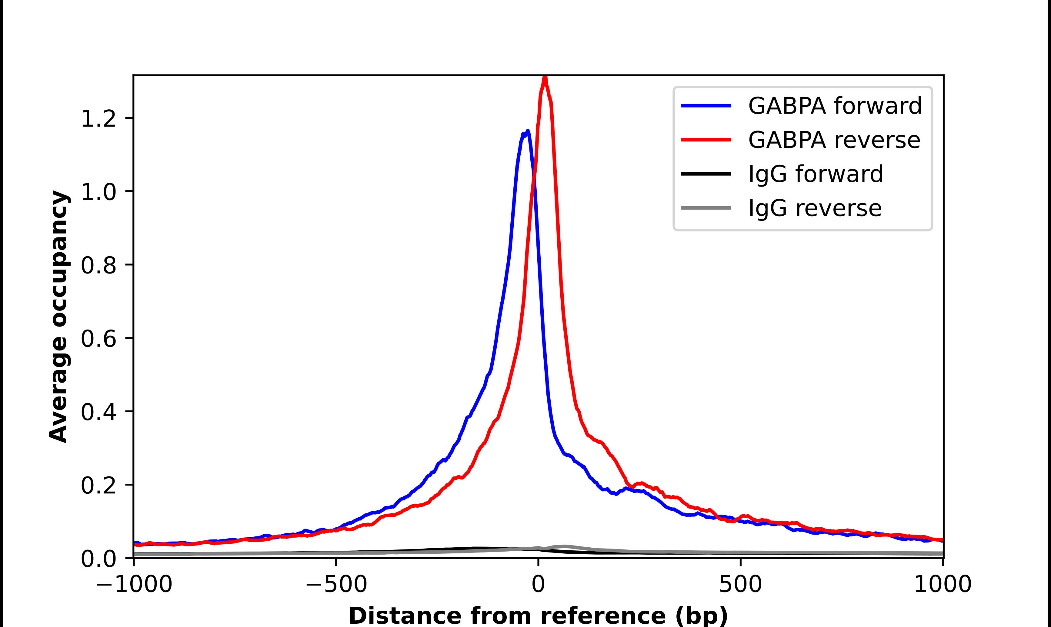GABPA Antibody - BSA Free Chromatin Immunoprecipitation-exo-Seq: GABPA Antibody - BSA Free [NBP1-84942]