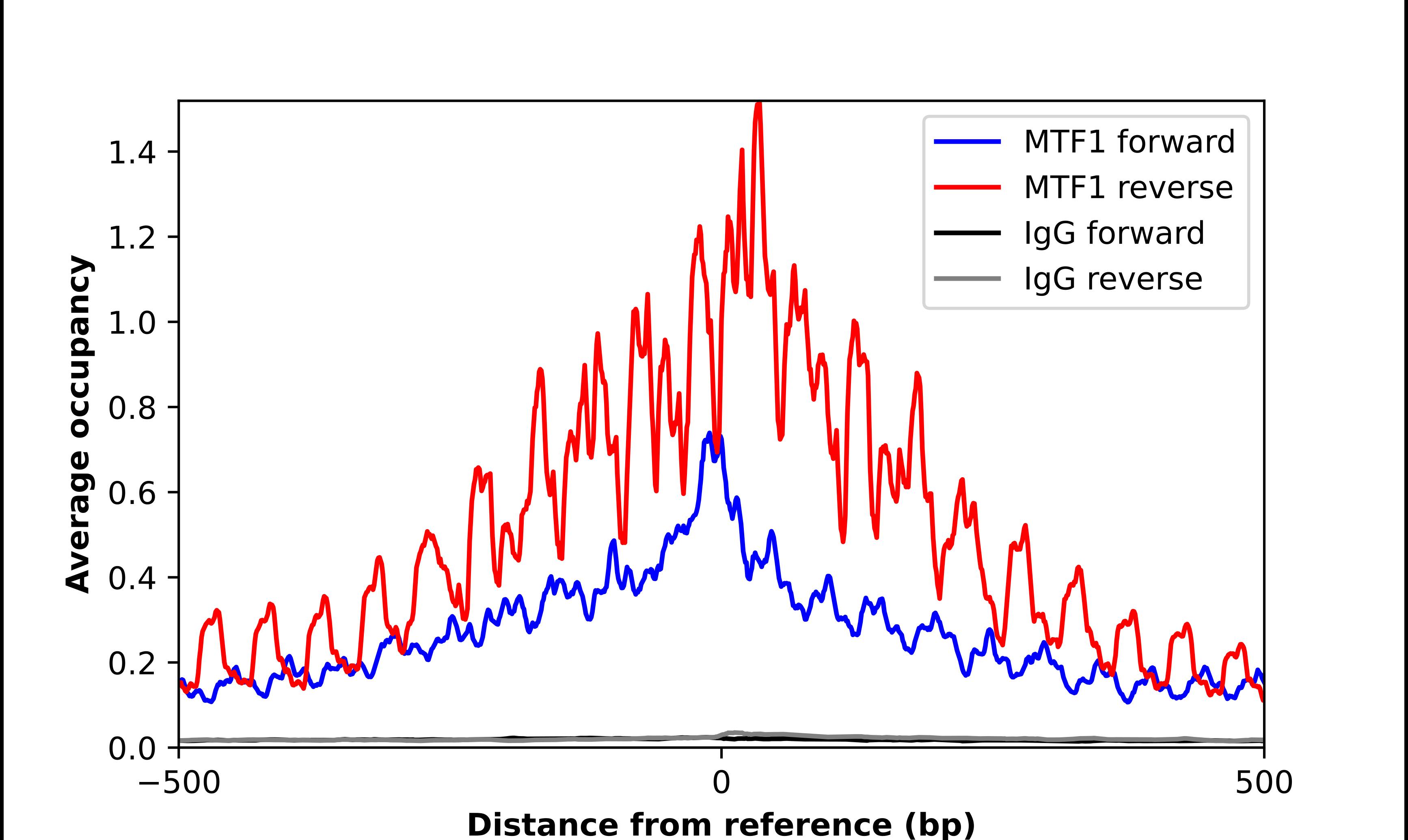 MTF1 Antibody - BSA Free Chromatin Immunoprecipitation-exo-Seq: MTF1 Antibody - BSA Free [NBP1-86379]
