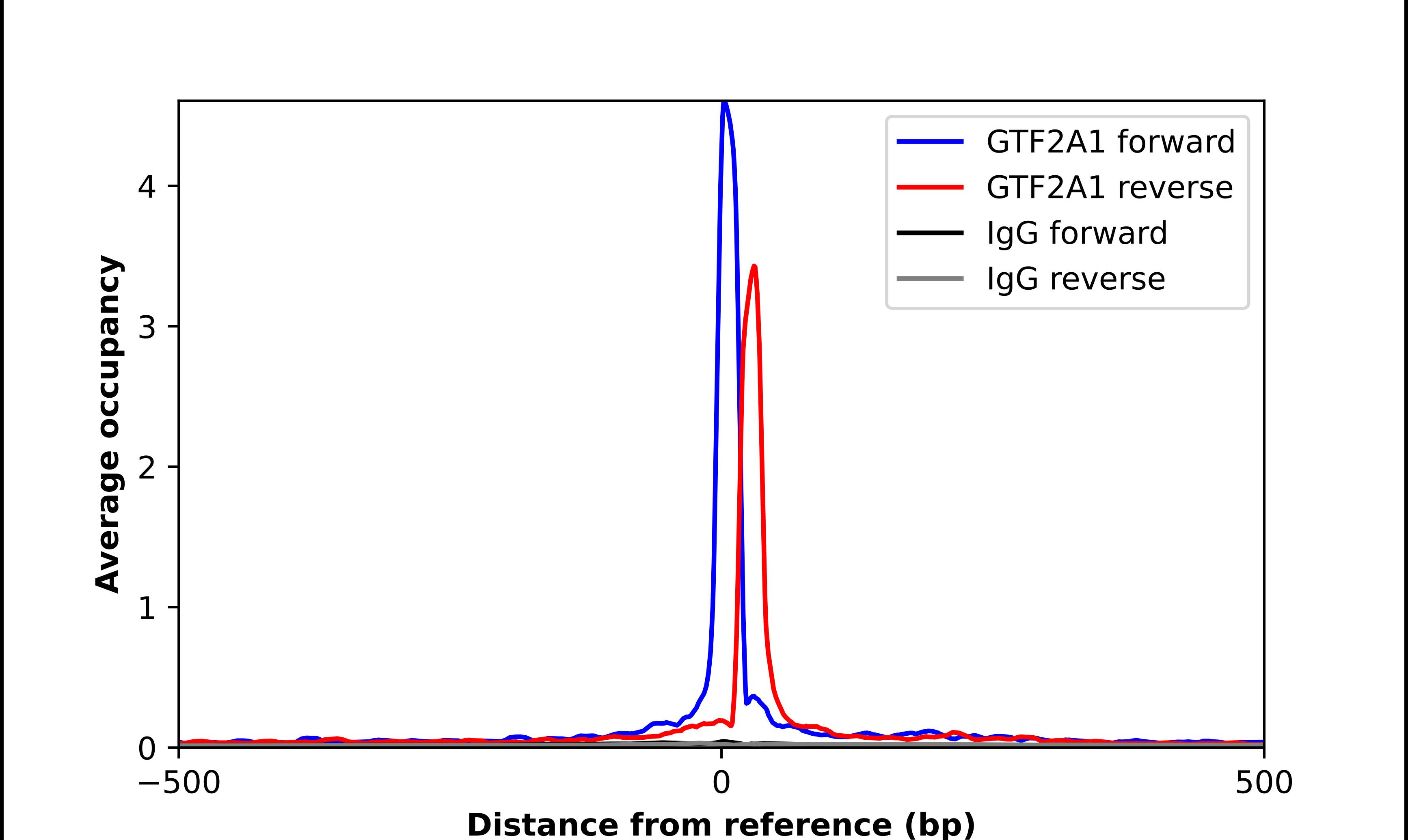 GTF2A1 Antibody - BSA Free Chromatin Immunoprecipitation-exo-Seq: GTF2A1 Antibody - BSA Free [NBP1-86953]