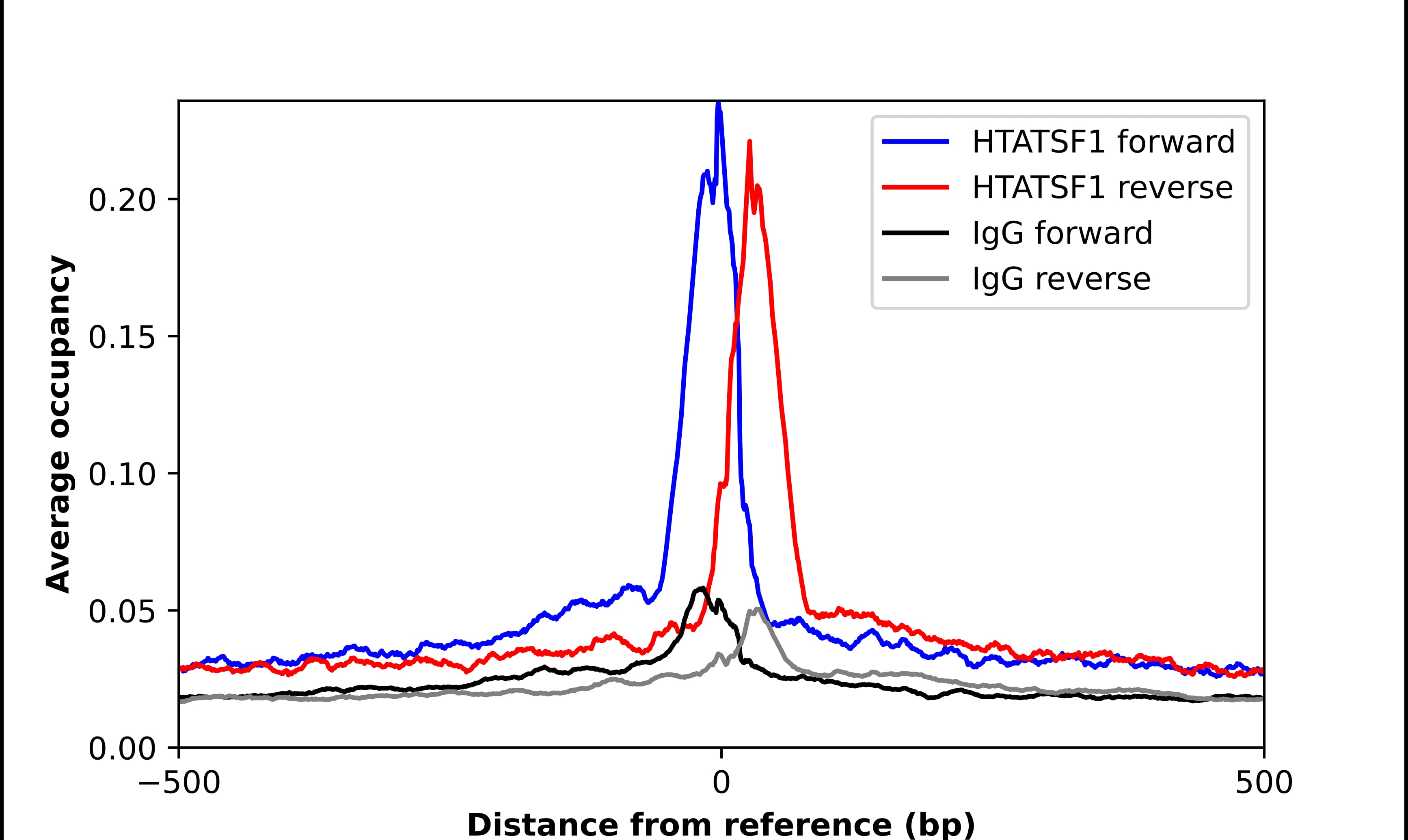 HIV-1 Tat specific factor 1 Antibody - BSA Free Chromatin Immunoprecipitation-exo-Seq: HIV-1 Tat specific factor 1 Antibody - BSA Free [NBP1-86966]