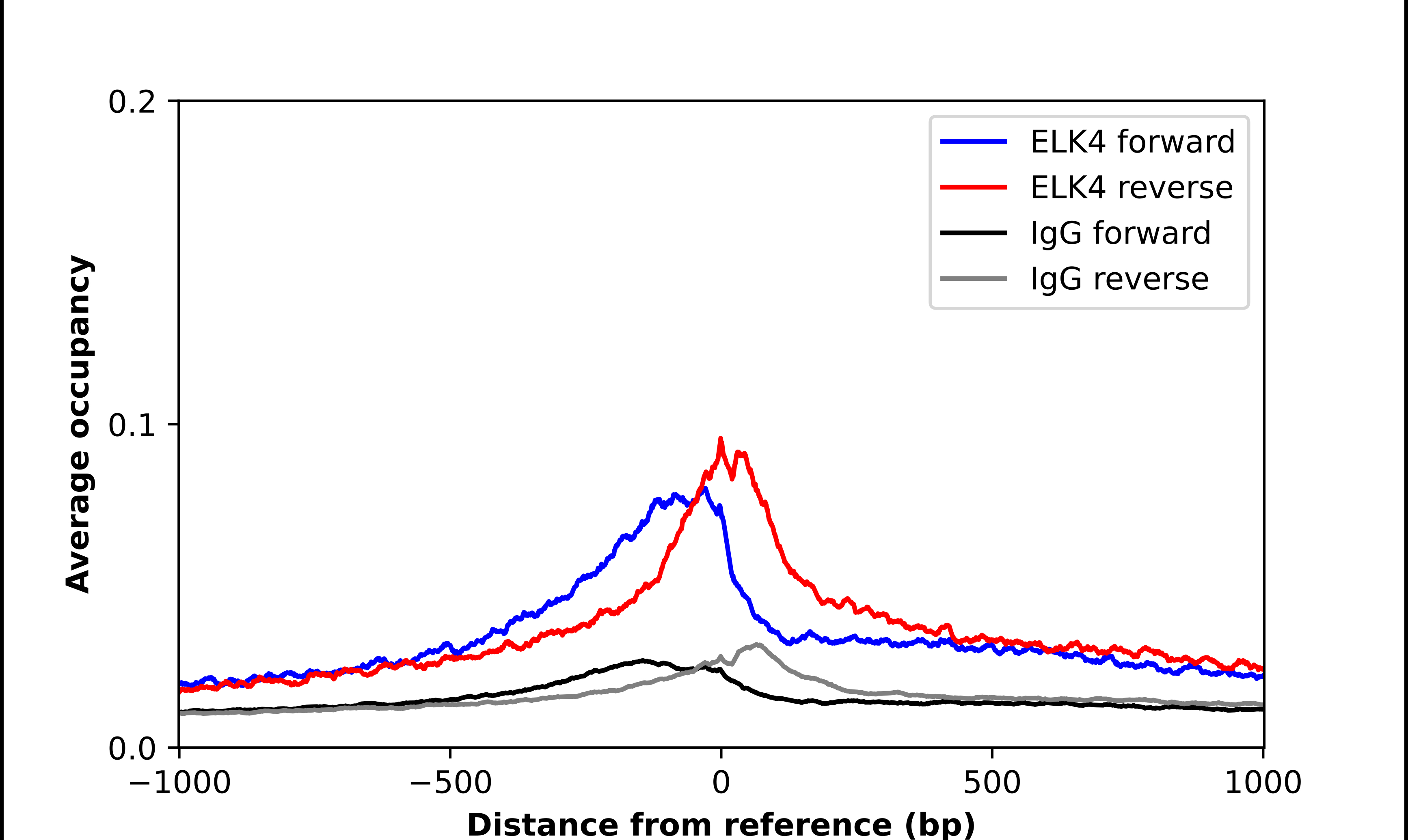 ELK4 Antibody - BSA Free Chromatin Immunoprecipitation-exo-Seq: ELK4 Antibody - BSA Free [NBP1-87092]