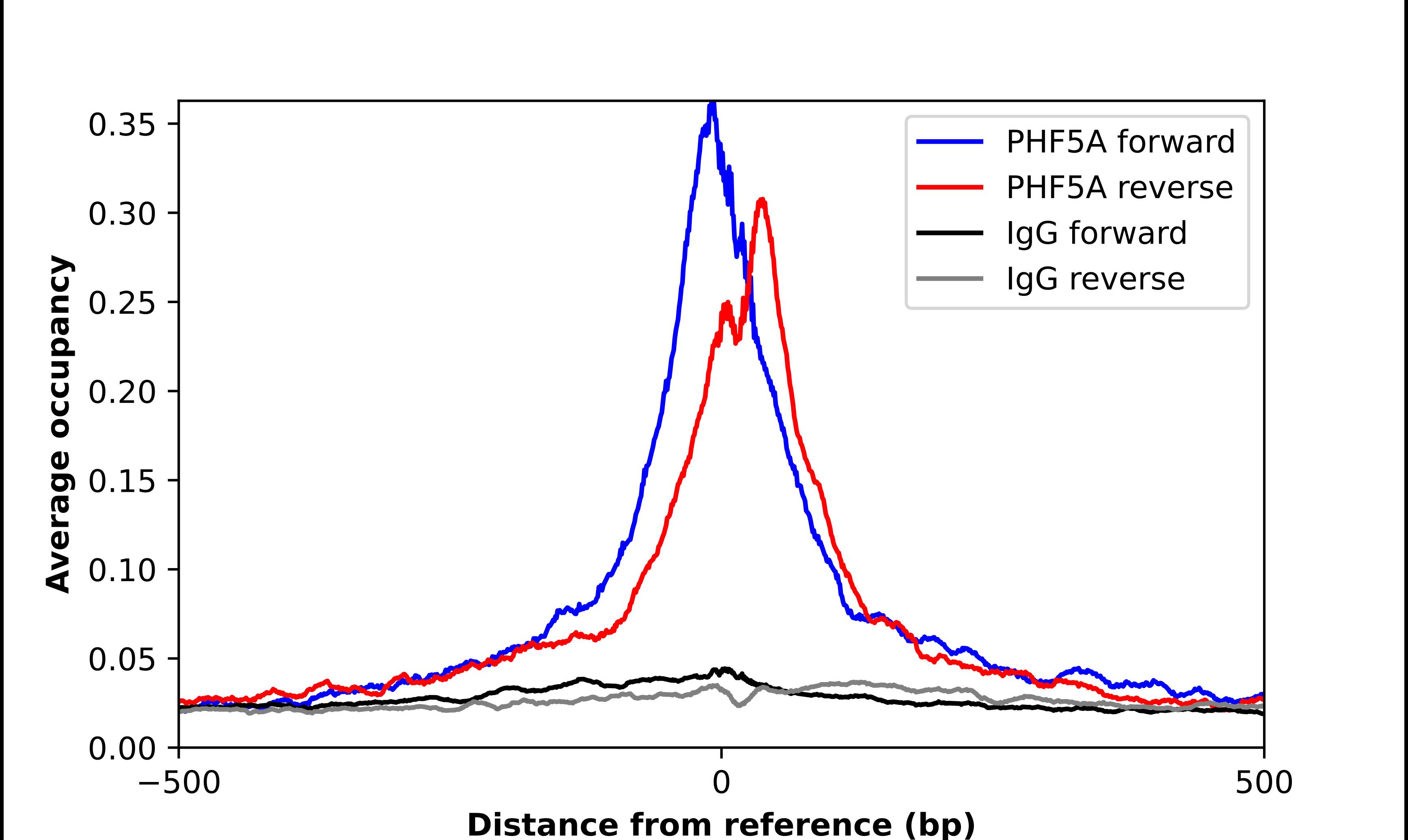 PHF5A Antibody - BSA Free Chromatin Immunoprecipitation-exo-Seq: PHF5A Antibody - BSA Free [NBP1-88591]