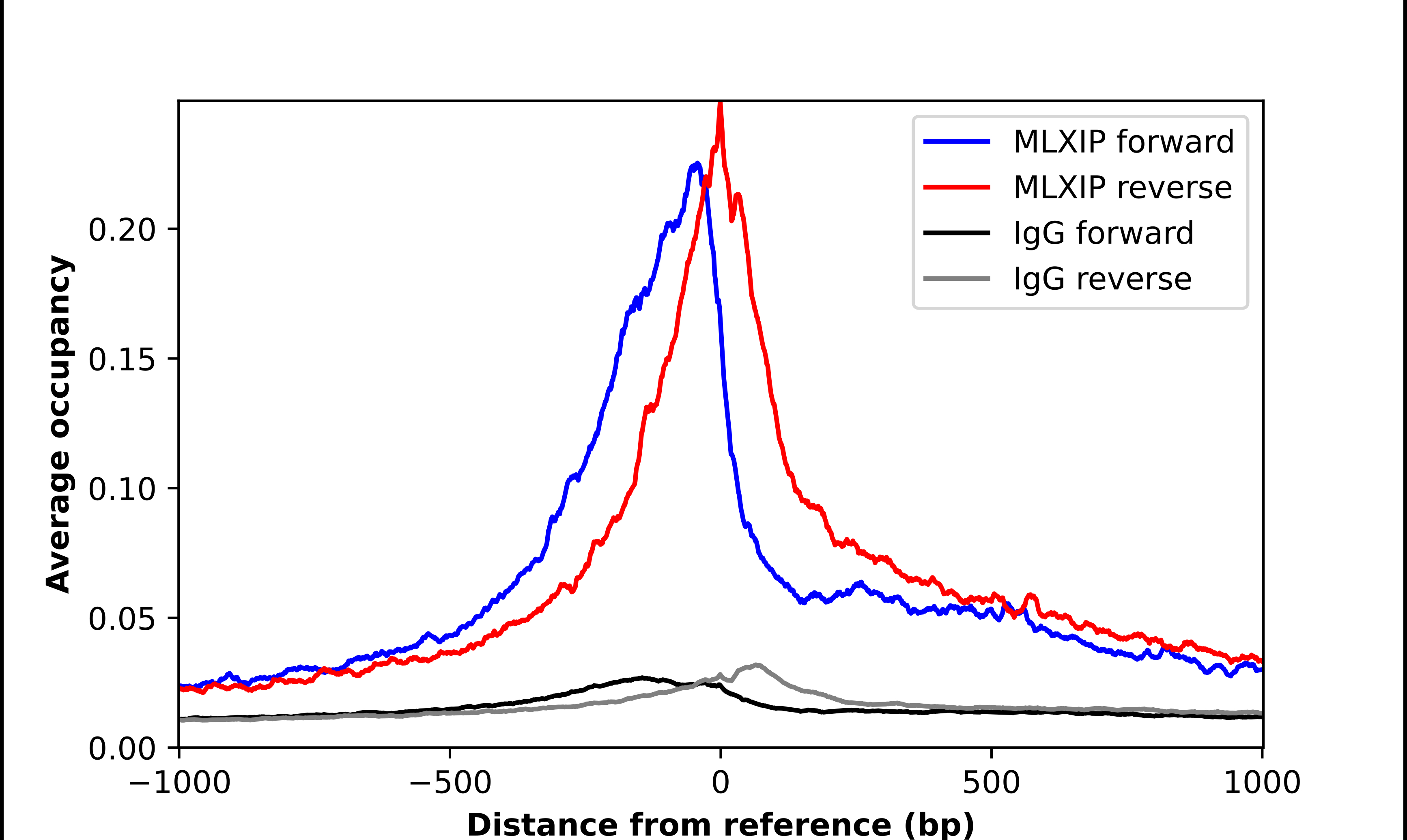 MLXIP Antibody - BSA Free Chromatin Immunoprecipitation-exo-Seq: MLXIP Antibody - BSA Free [NBP1-88617]