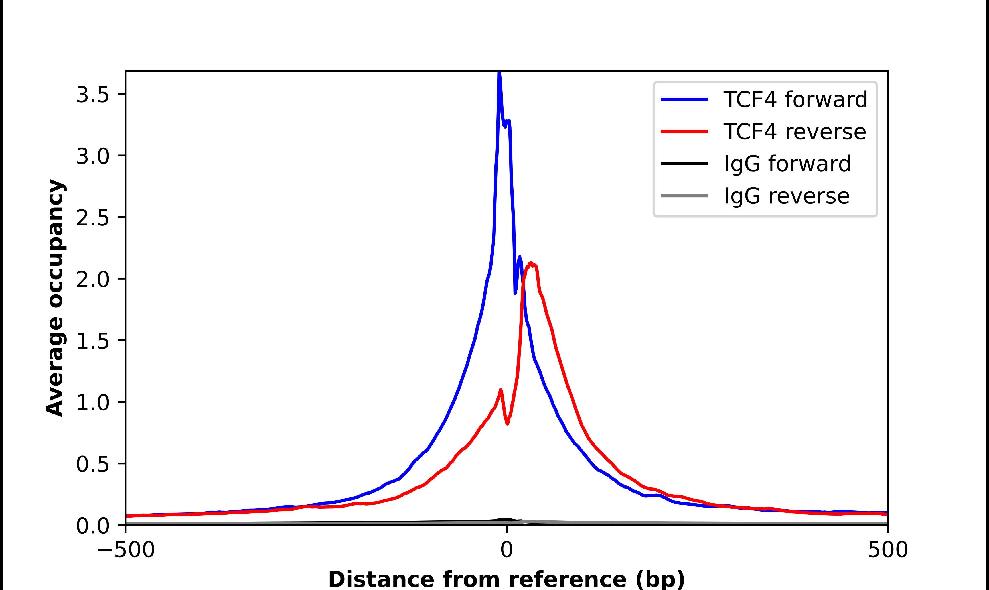 TCF4 Antibody - BSA Free Chromatin Immunoprecipitation-exo-Seq: TCF4 Antibody - BSA Free [NBP1-88633]