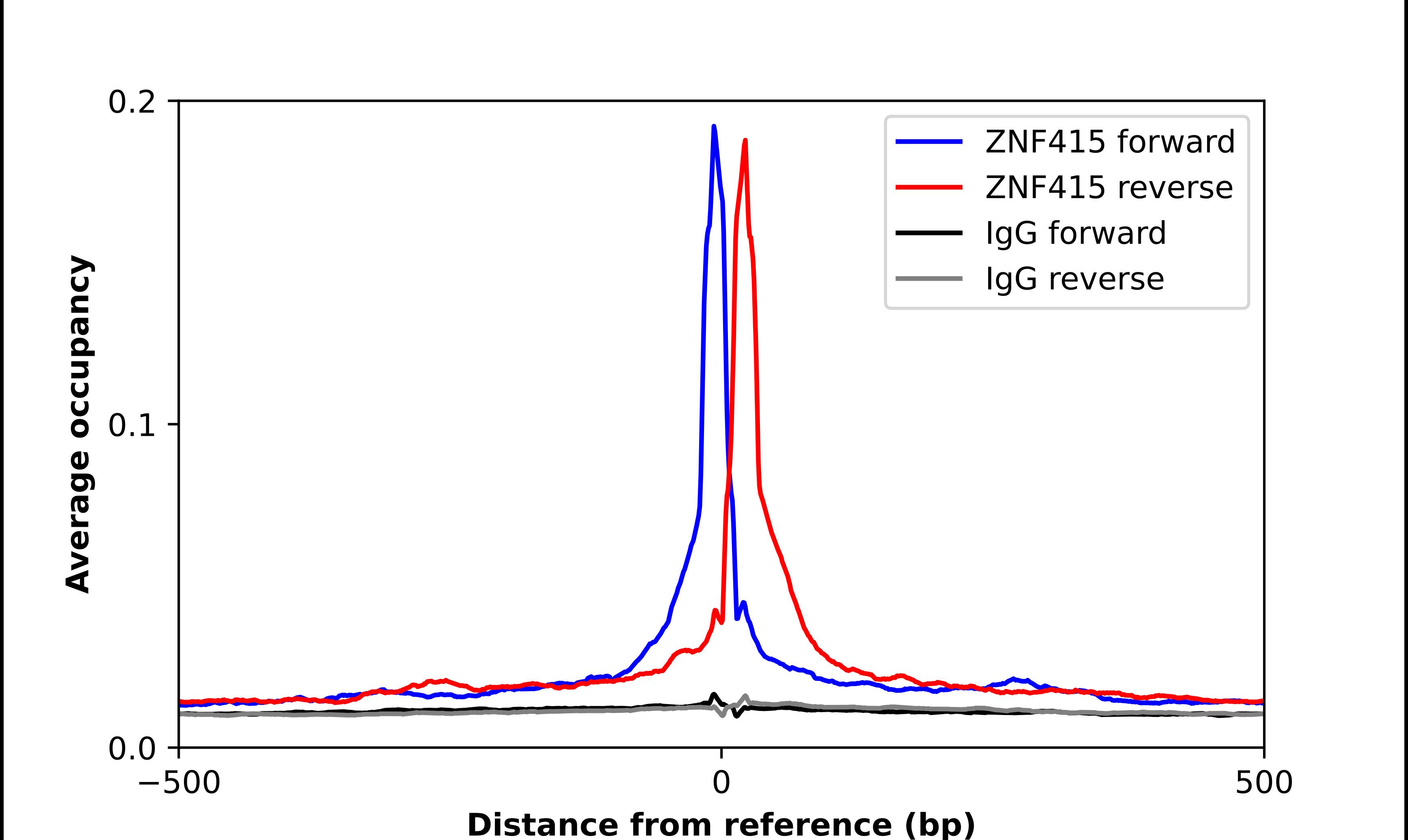 ZNF415 Antibody - BSA Free Chromatin Immunoprecipitation ChIP: ZNF415 Antibody - BSA Free
