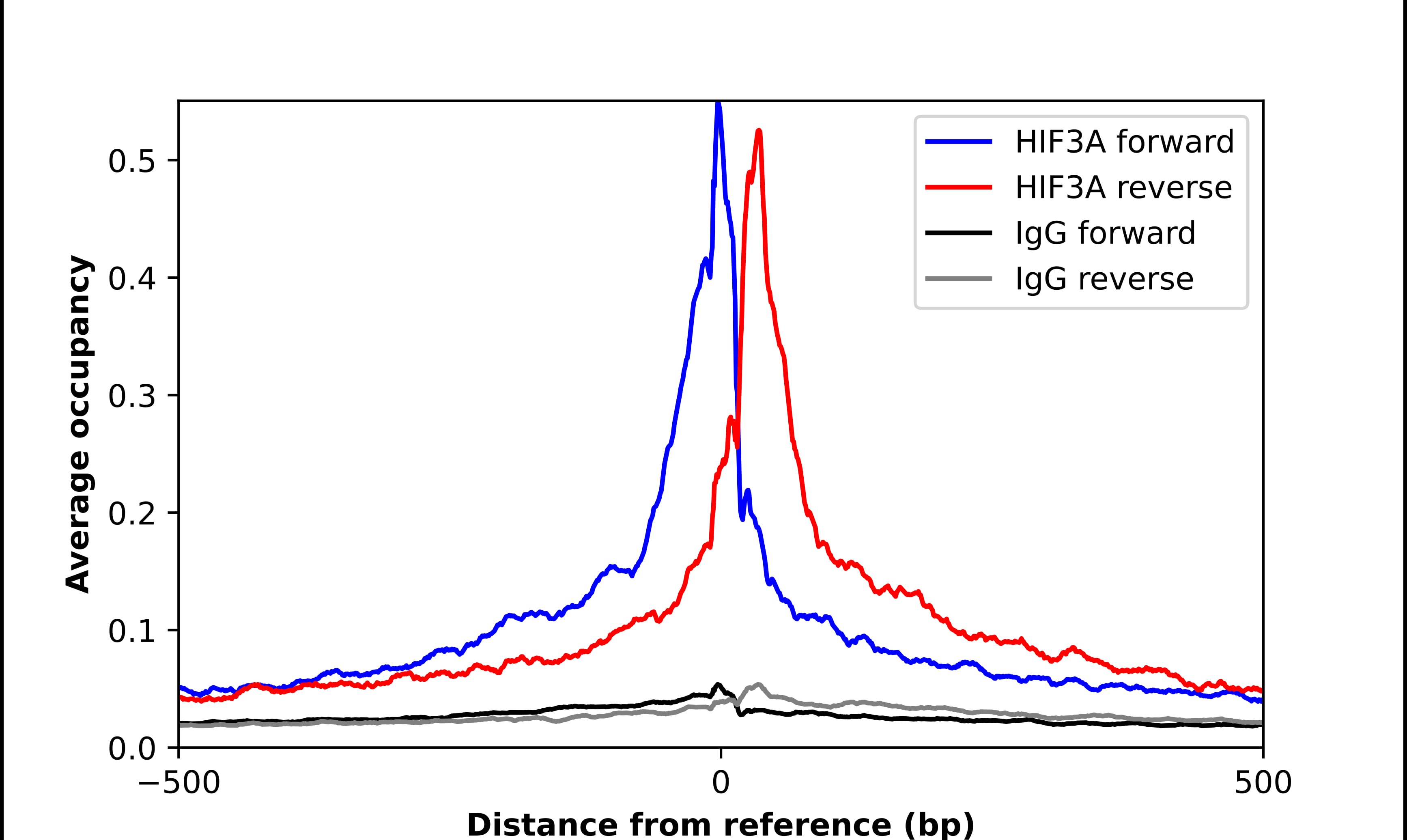 HIF-3 alpha Antibody - BSA Free Chromatin Immunoprecipitation-exo-Seq: HIF-3 alpha Antibody - BSA Free [NBP1-89977]