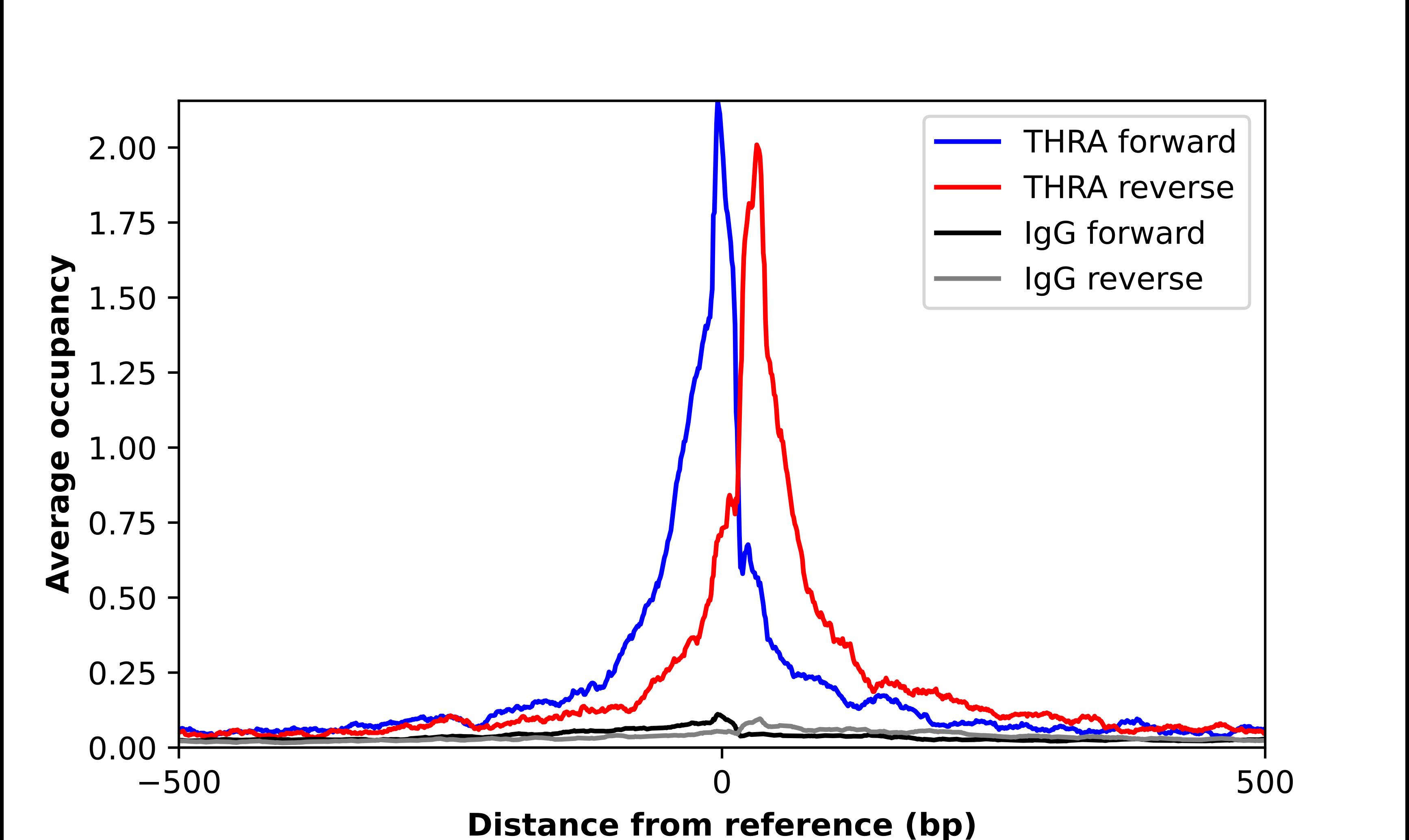 TR alpha/NR1A1/Thyroid Hormone Receptor alpha Antibody - BSA Free Chromatin Immunoprecipitation-exo-Seq: TR alpha/NR1A1/Thyroid Hormone Receptor alpha Antibody - BSA Free [NBP1-90118]