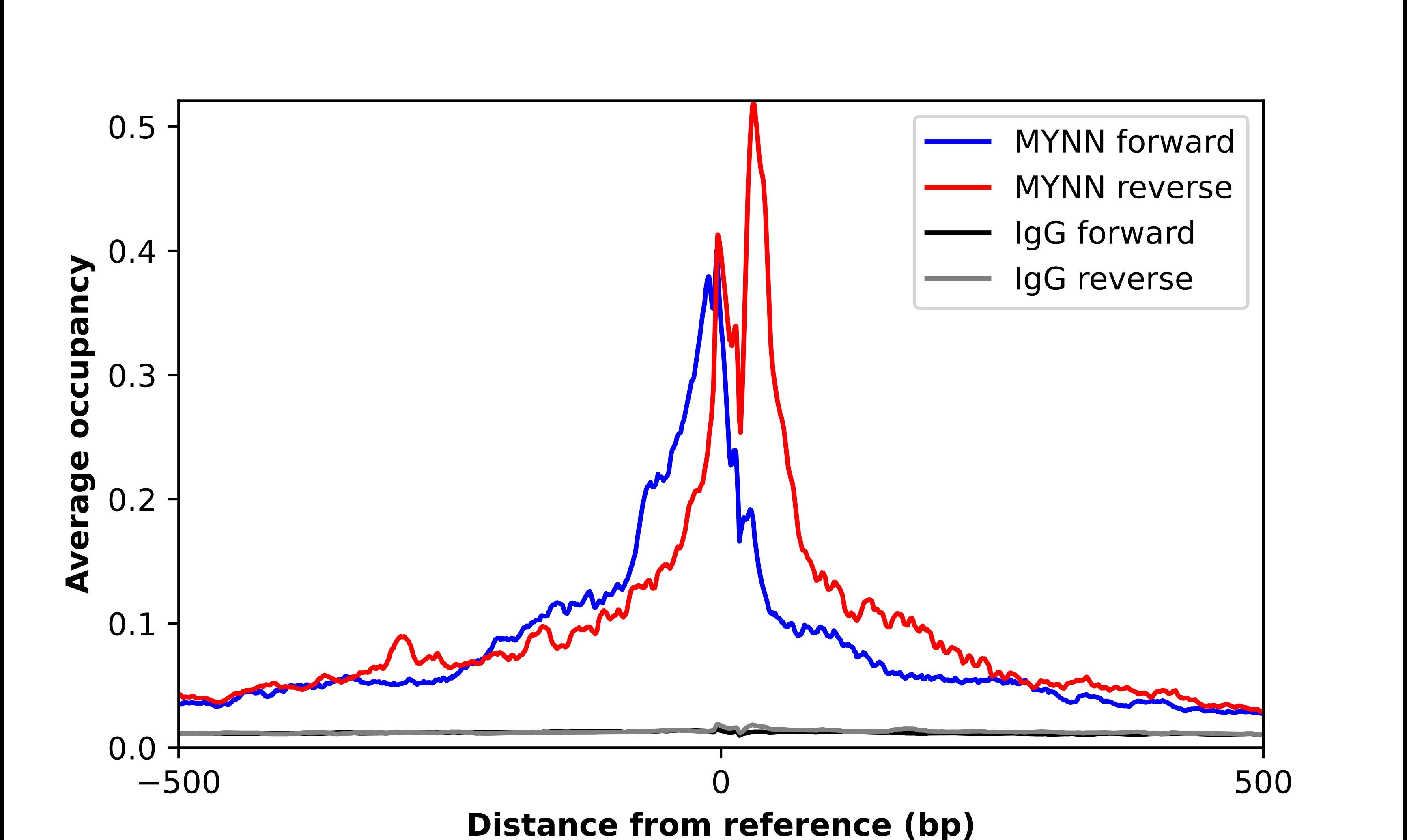 Myoneurin Antibody - BSA Free Chromatin Immunoprecipitation-exo-Seq: Myoneurin Antibody - BSA Free [NBP1-92157]