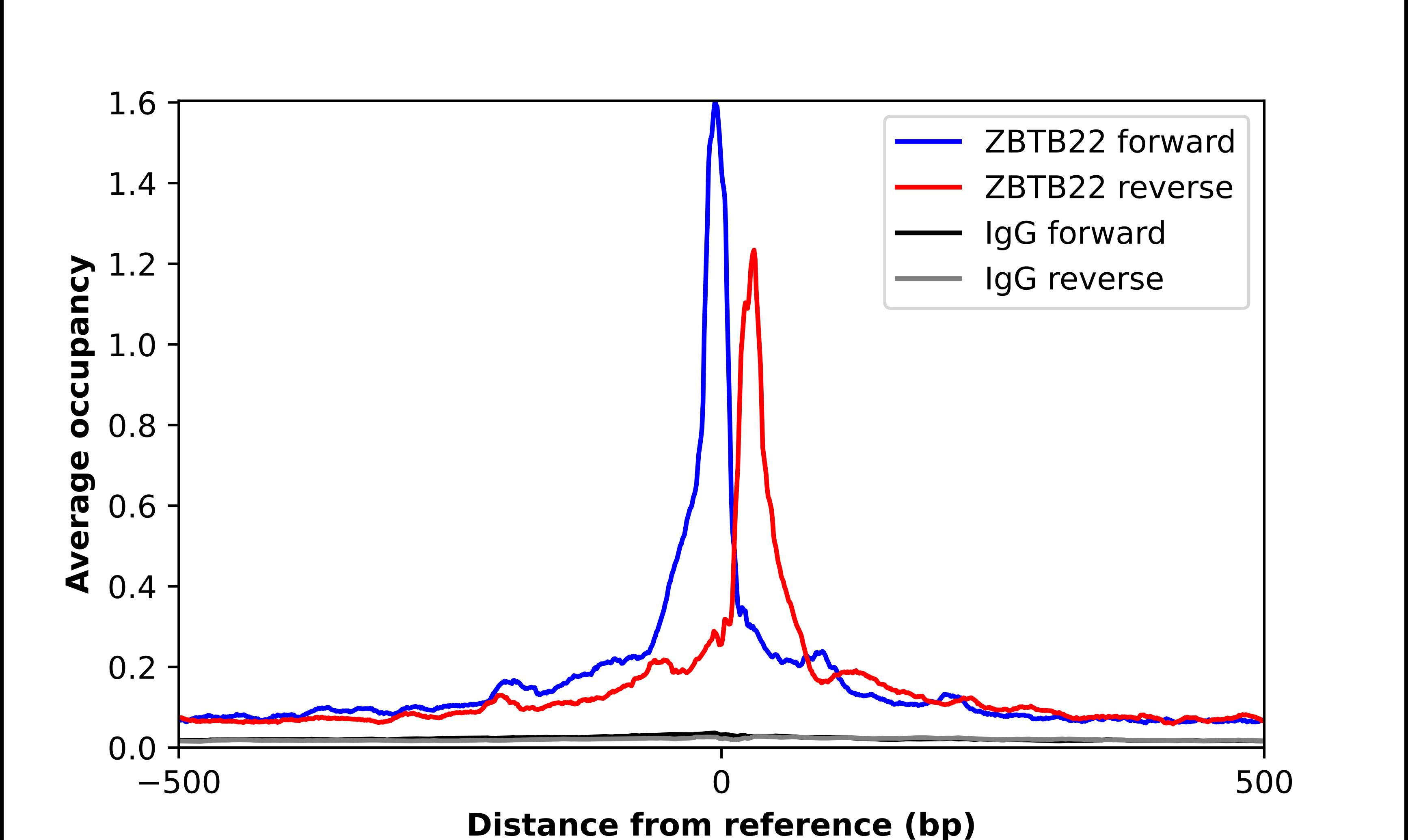 ZBTB22 Antibody - BSA Free Chromatin Immunoprecipitation-exo-Seq: ZBTB22 Antibody - BSA Free [NBP1-92603]