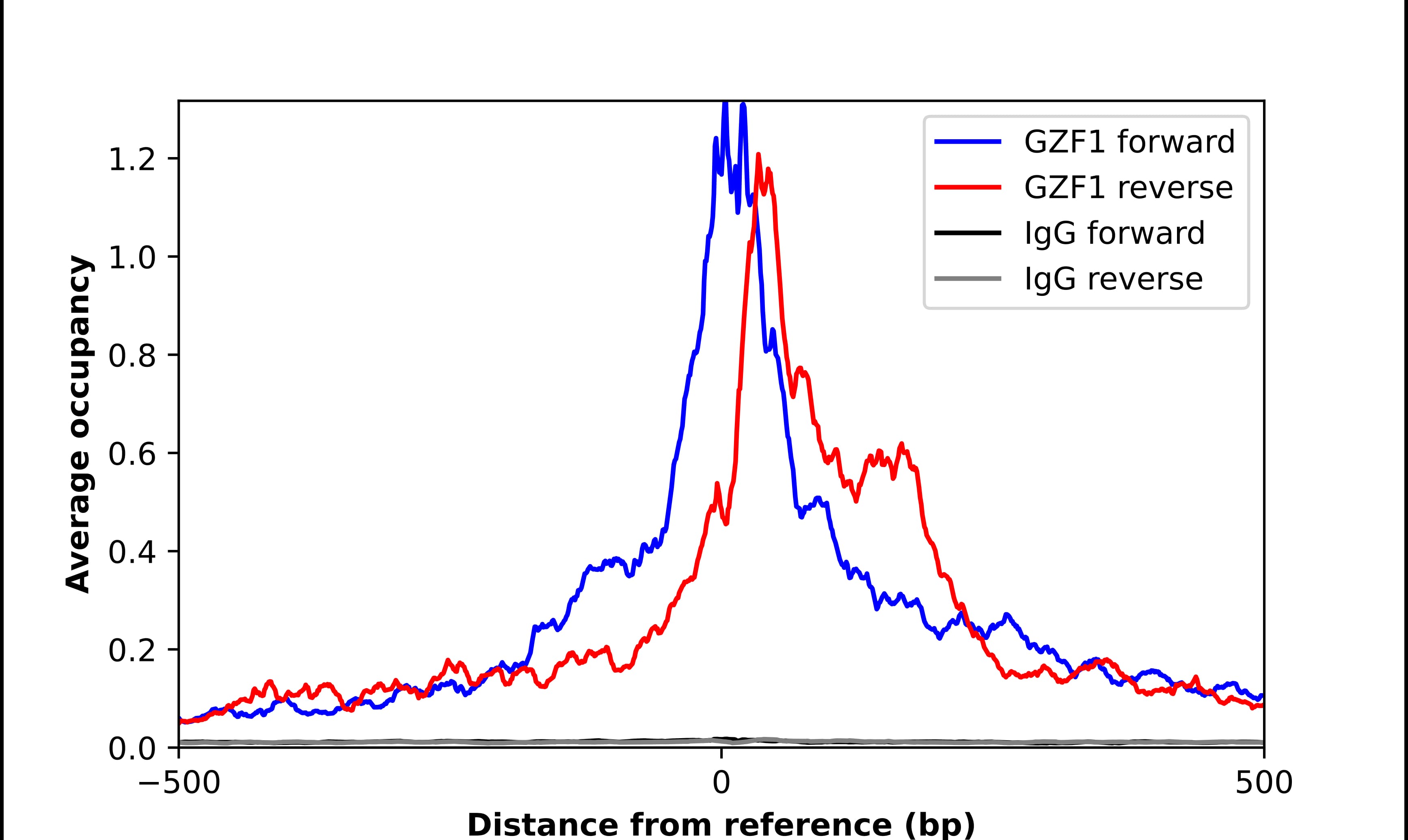 ZNF336 Antibody - BSA Free Chromatin Immunoprecipitation ChIP: ZNF336 Antibody - BSA Free