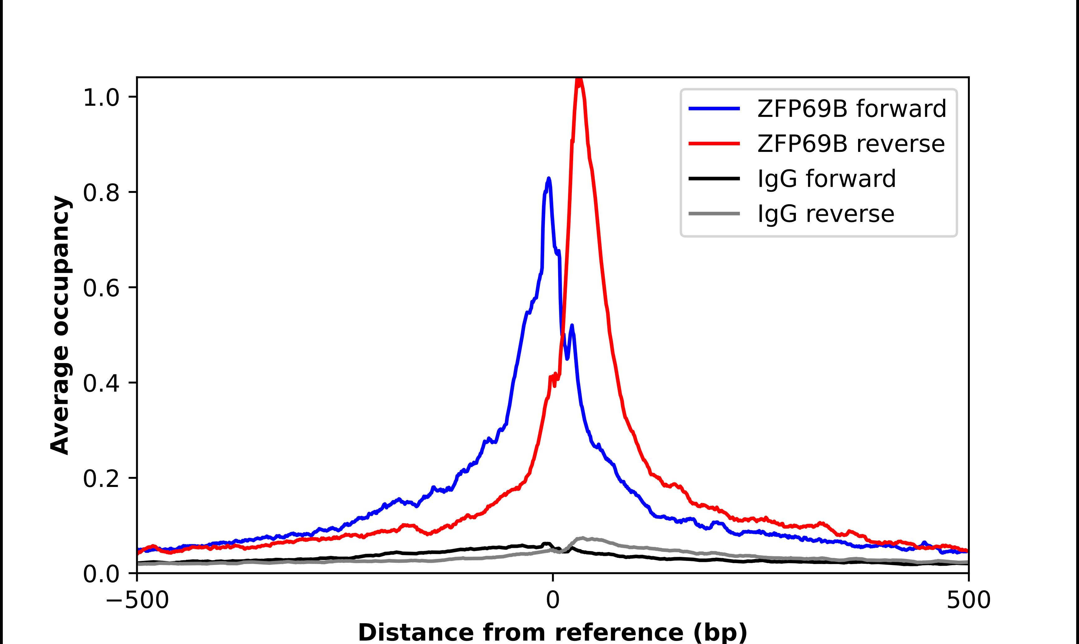 ZNF643 Antibody - BSA Free Chromatin Immunoprecipitation-exo-Seq: ZNF643 Antibody - BSA Free [NBP1-92639]