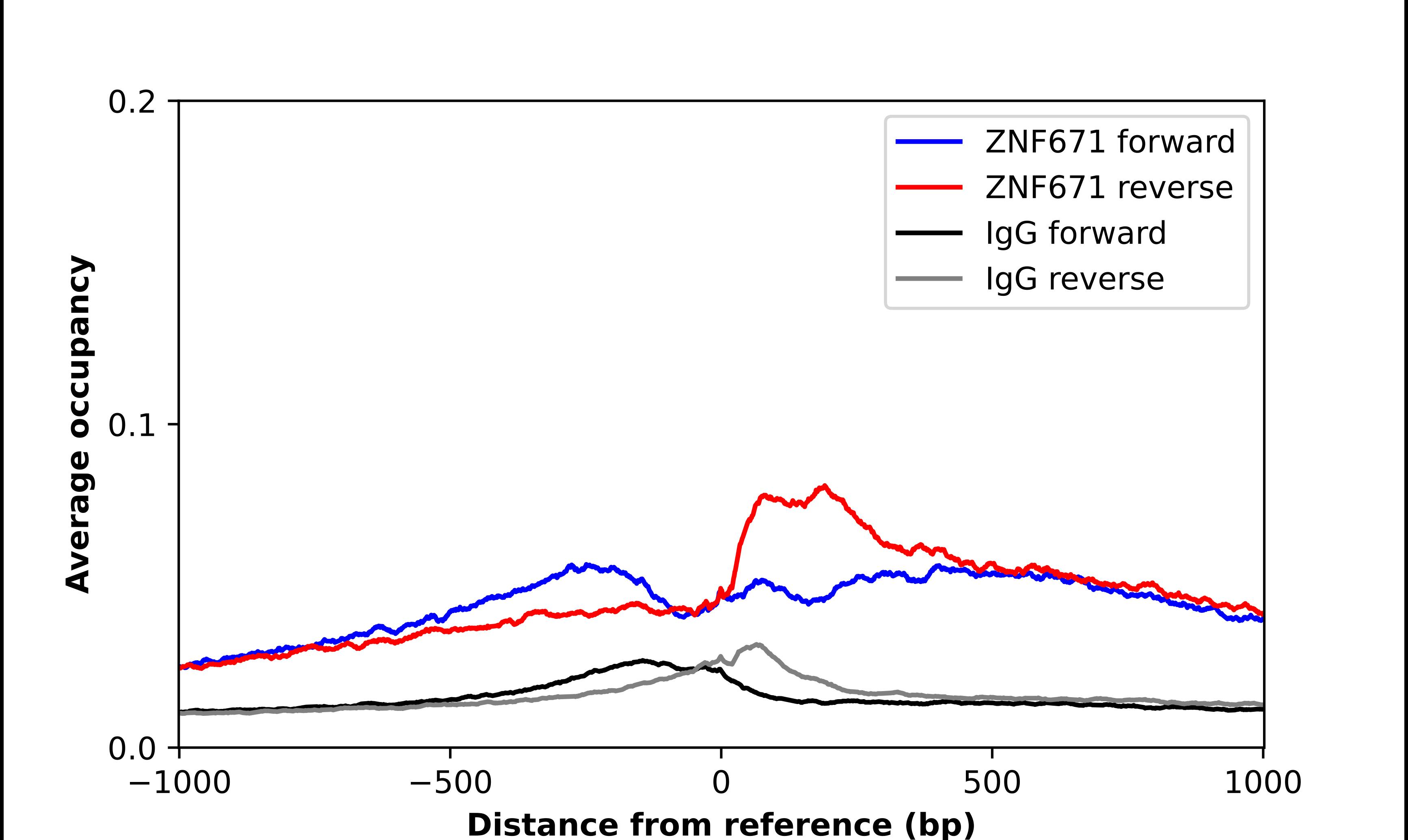 ZNF671 Antibody - BSA Free Chromatin Immunoprecipitation-exo-Seq: ZNF671 Antibody - BSA Free [NBP1-92641]