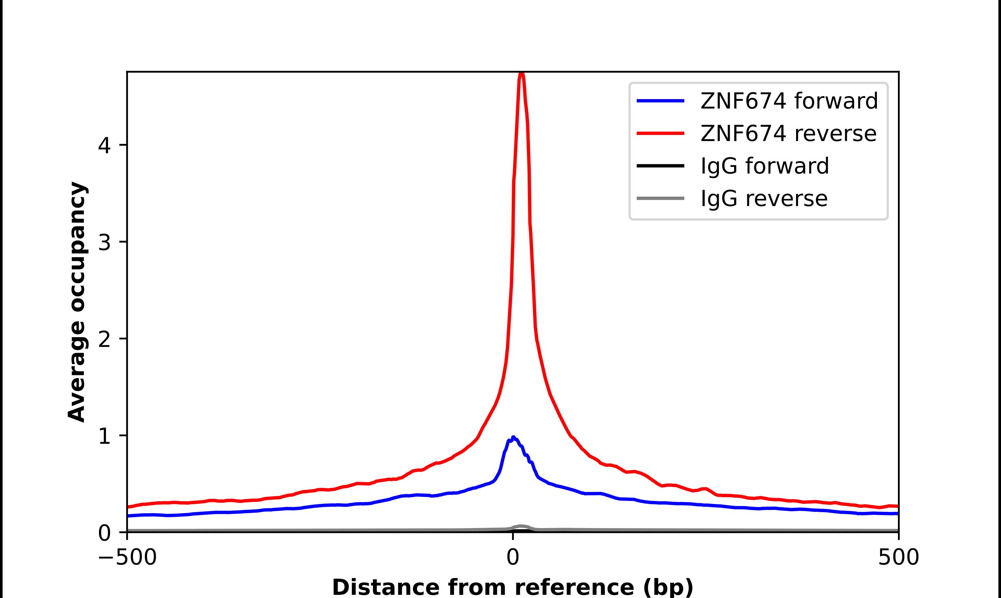 ZNF674 Antibody - BSA Free Chromatin Immunoprecipitation-exo-Seq: ZNF674 Antibody - BSA Free [NBP1-93452]