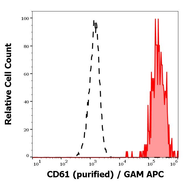 Integrin beta 3/CD61 Antibody (VIPL2) - BSA Free Flow Cytometry: Integrin beta 3/CD61 Antibody (VIPL2) - BSA Free [NBP1-97563]