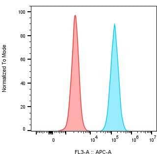 TROP-2 Antibody (MM0588-49D6) [Alexa Fluor® 647]