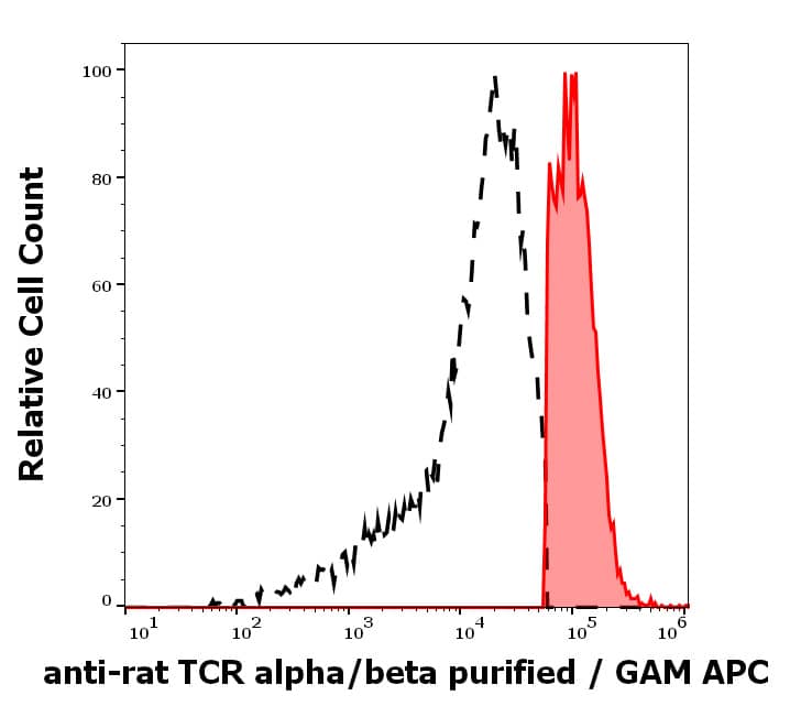TCR alpha/beta Antibody (R73) - BSA Free Flow Cytometry: TCR alpha/beta Antibody (R73) - BSA Free [NBP2-12941]